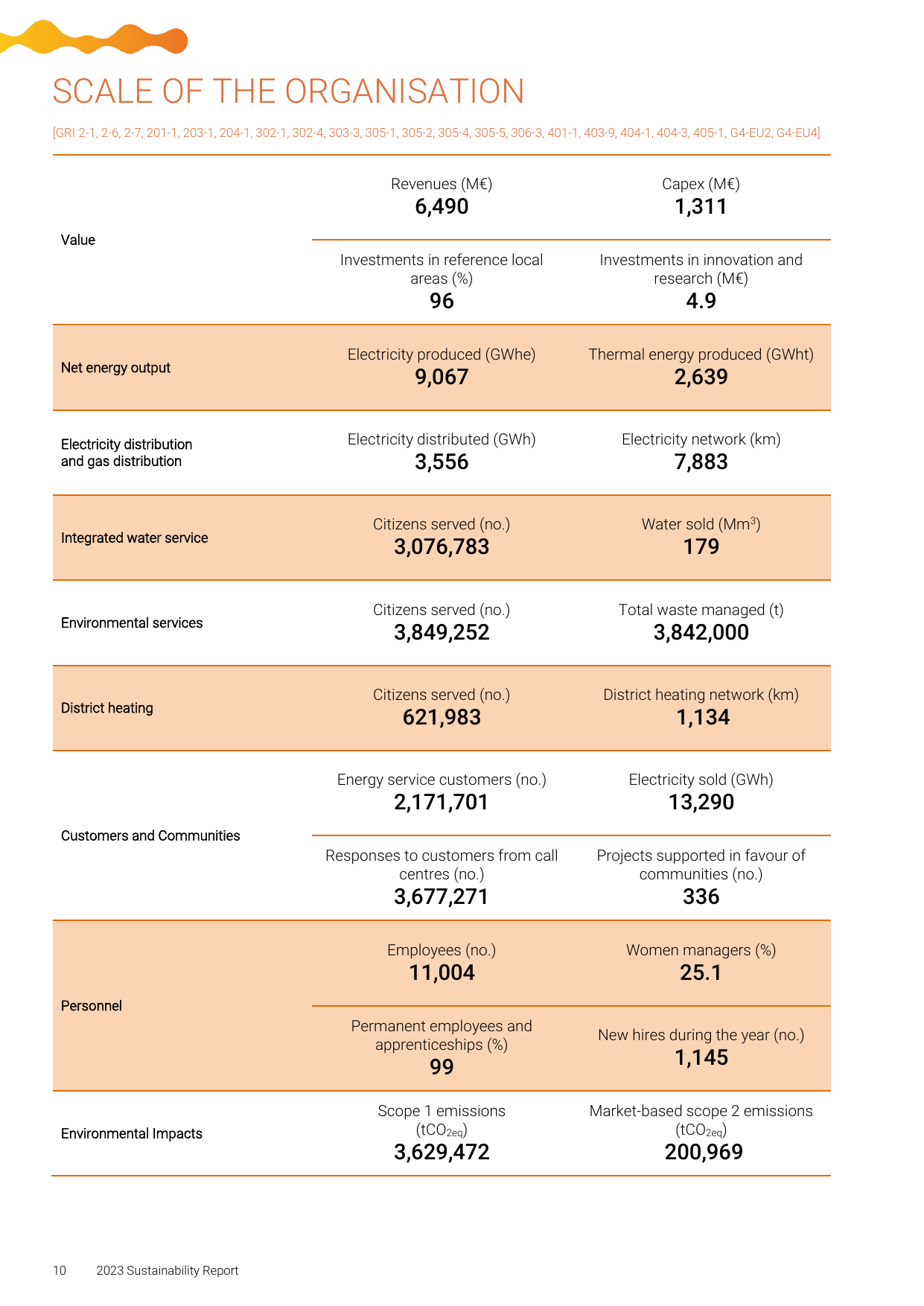 Emissions data extracted from page 12