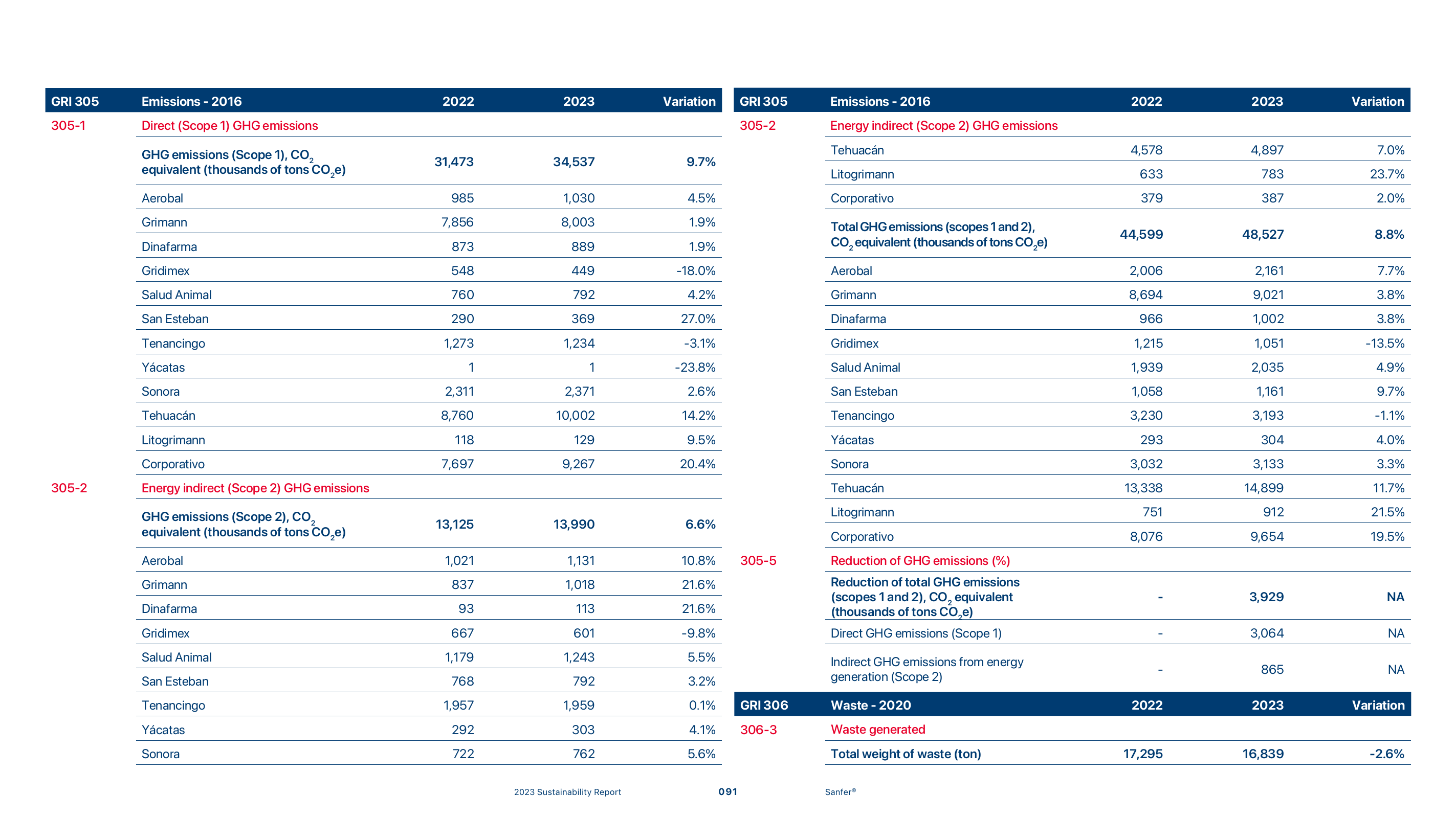 Emissions data extracted from page 91