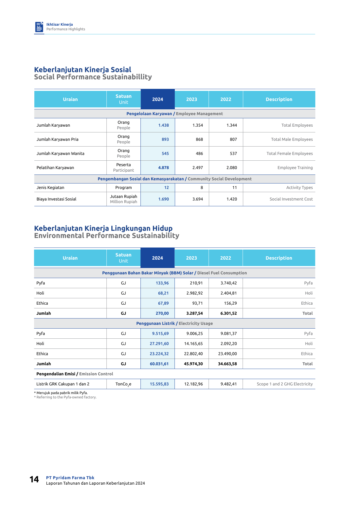 Emissions data extracted from page 16