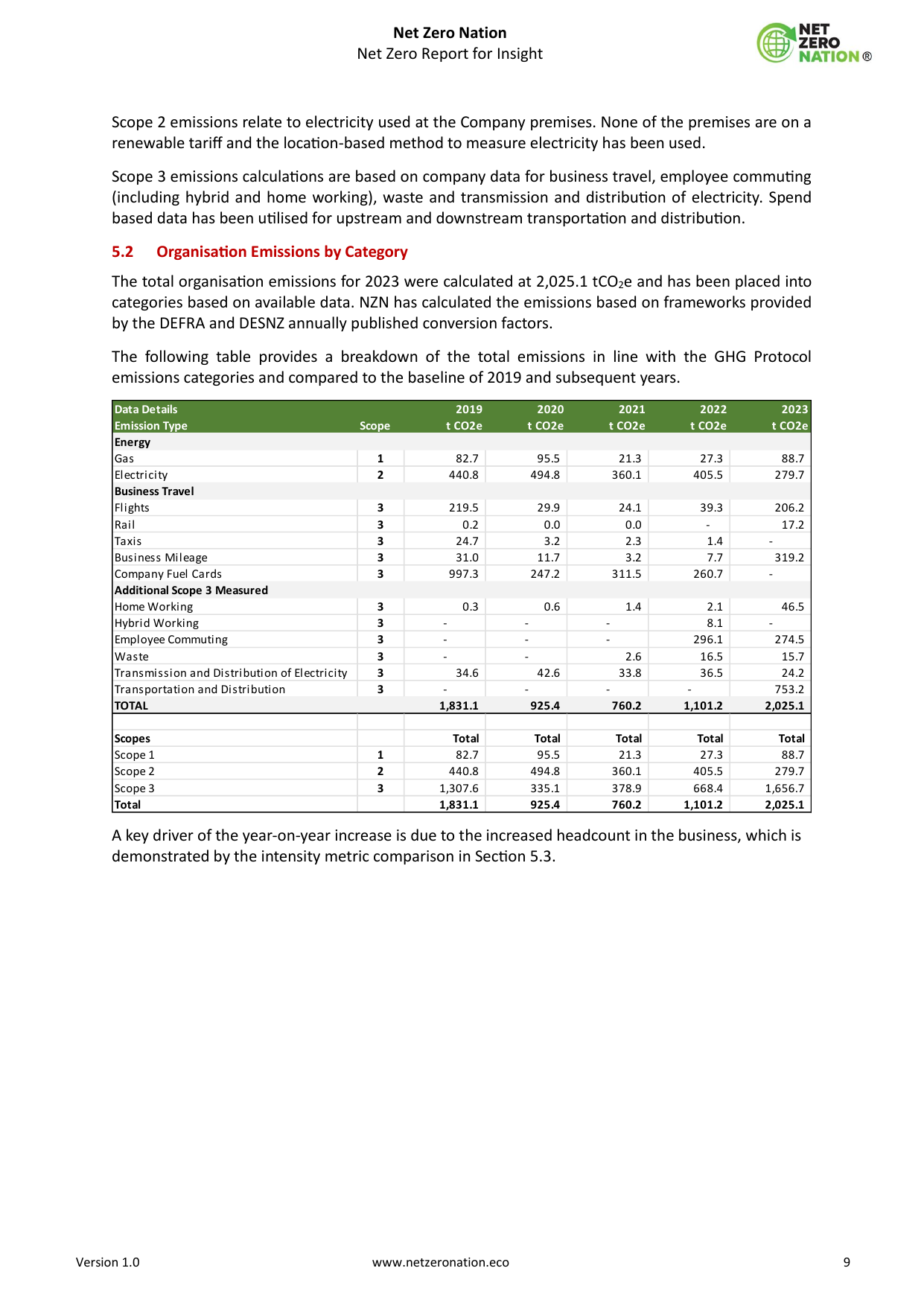 Emissions data extracted from page 9