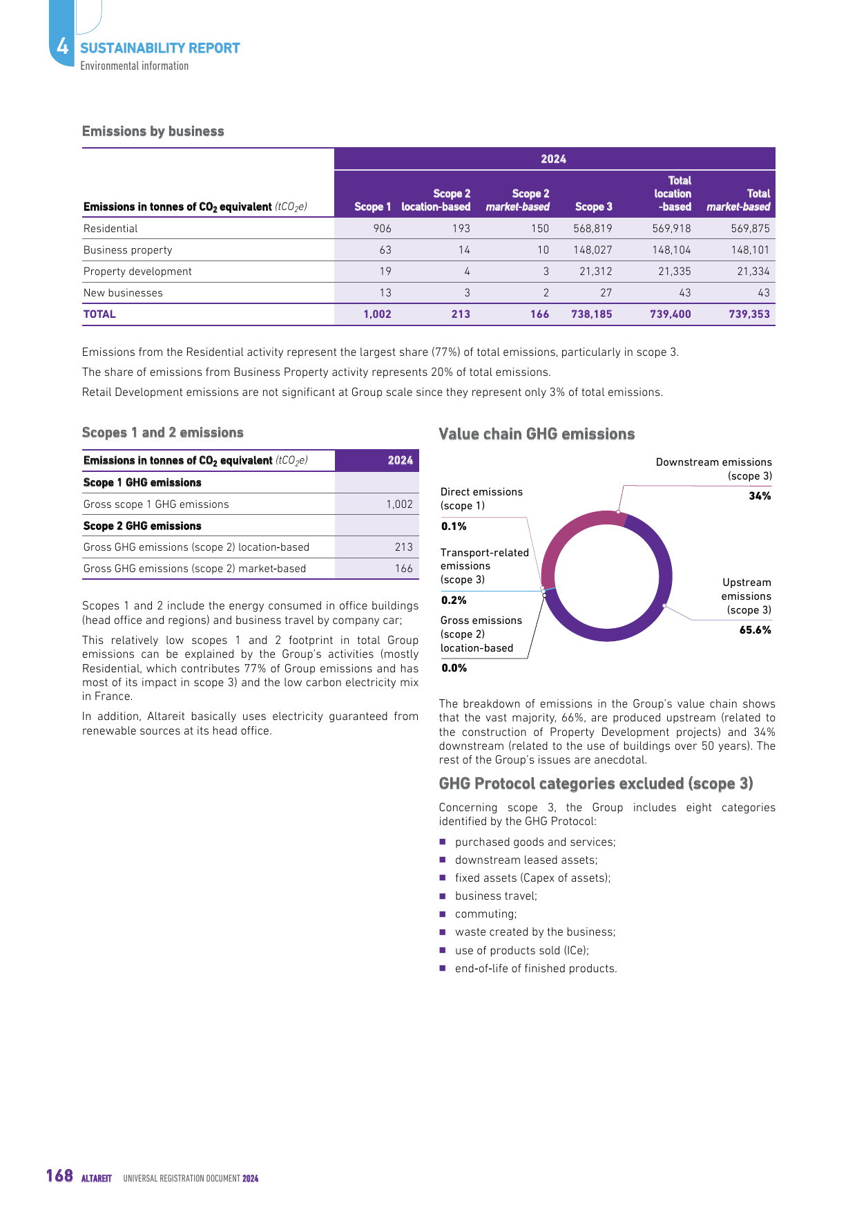 Emissions data extracted from page 170