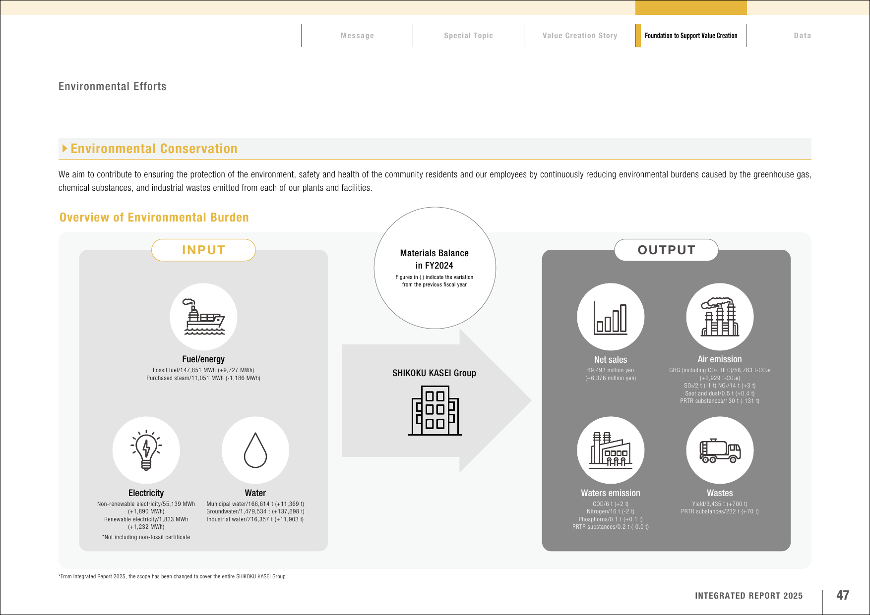 Emissions data extracted from page 48