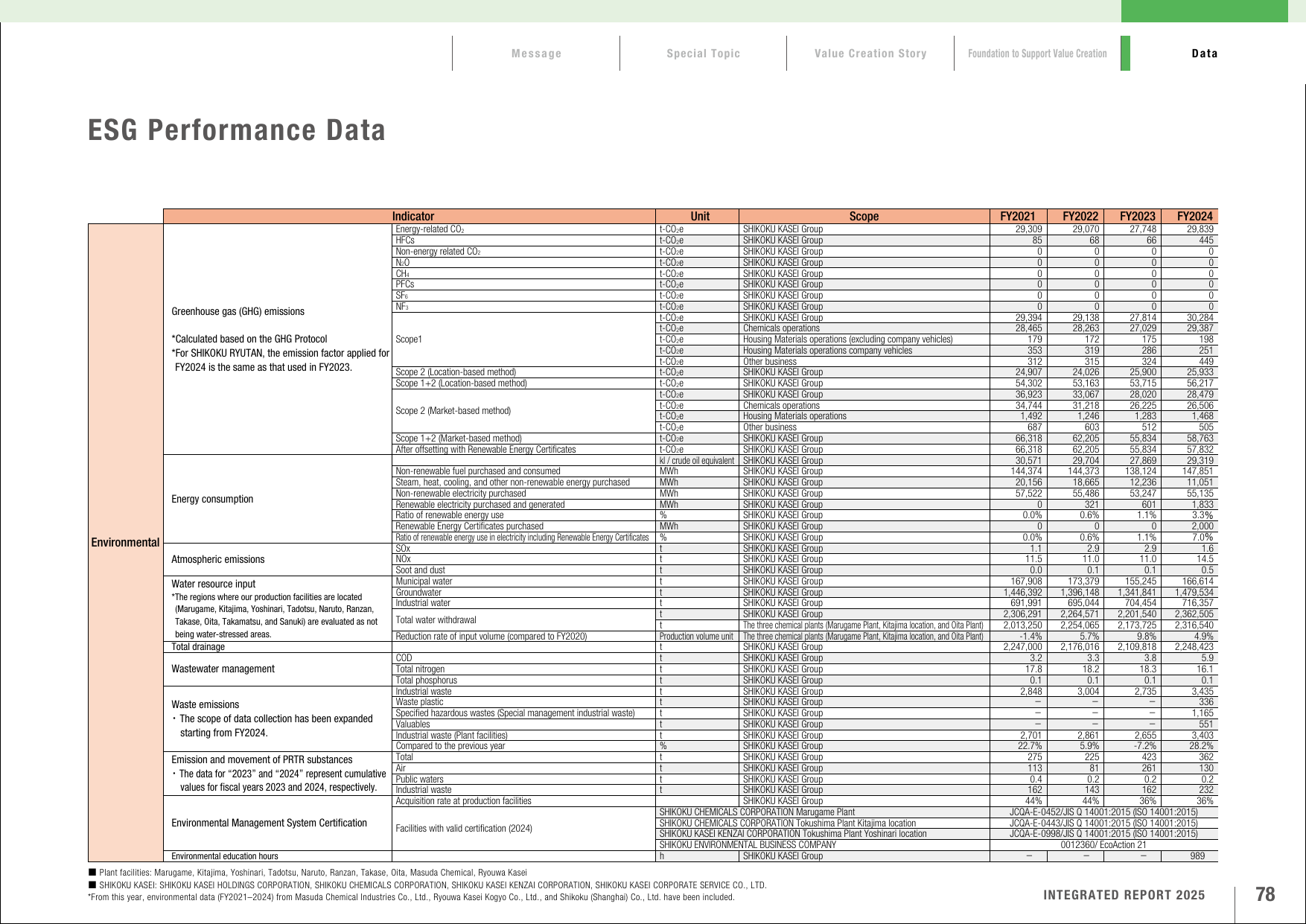 Emissions data extracted from page 79