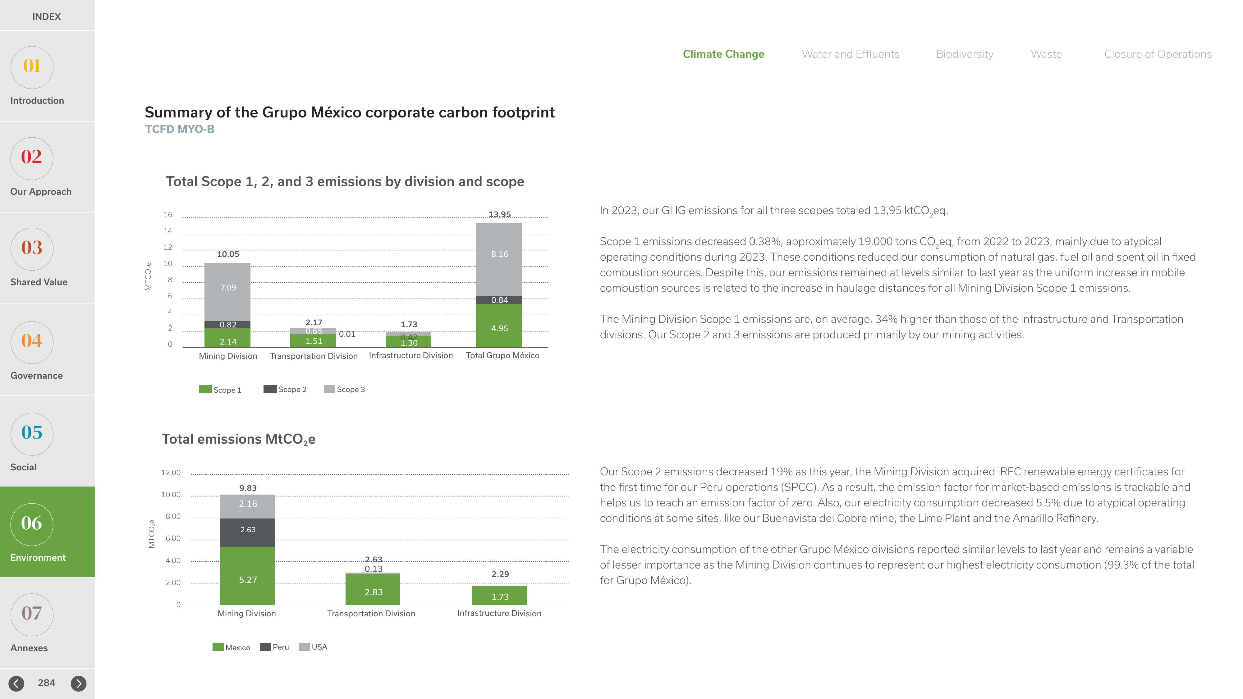 Emissions data extracted from page 282