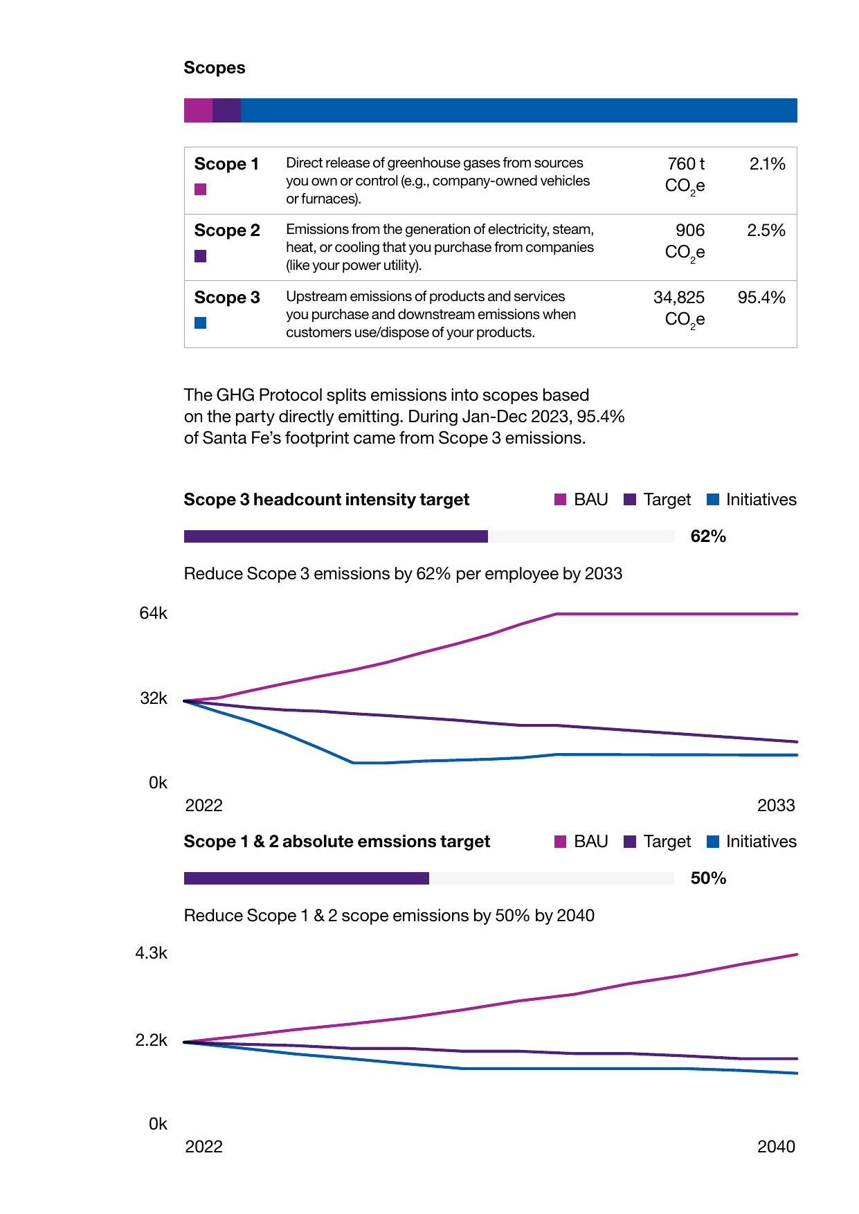 Emissions data extracted from page 19