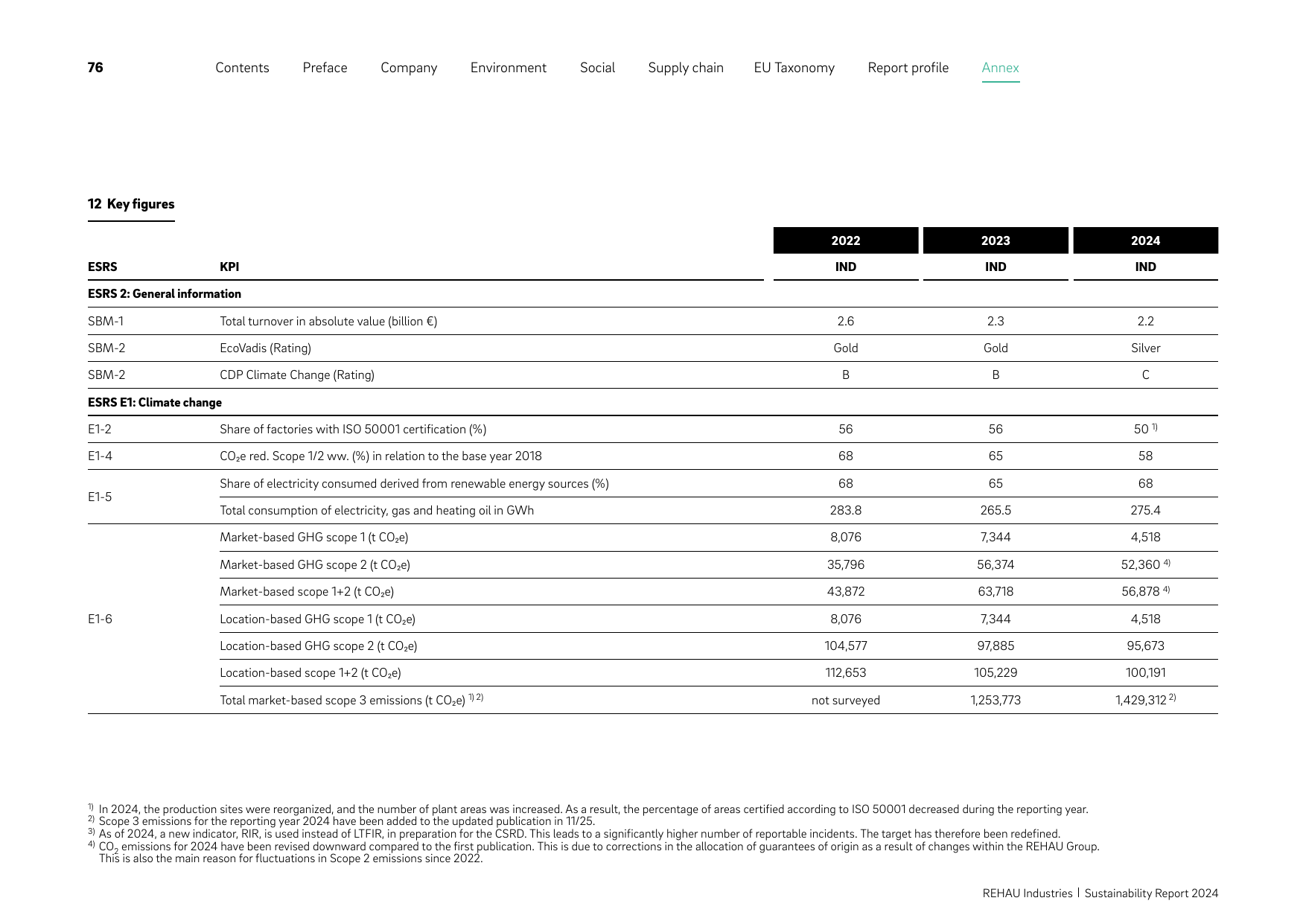 Emissions data extracted from page 76