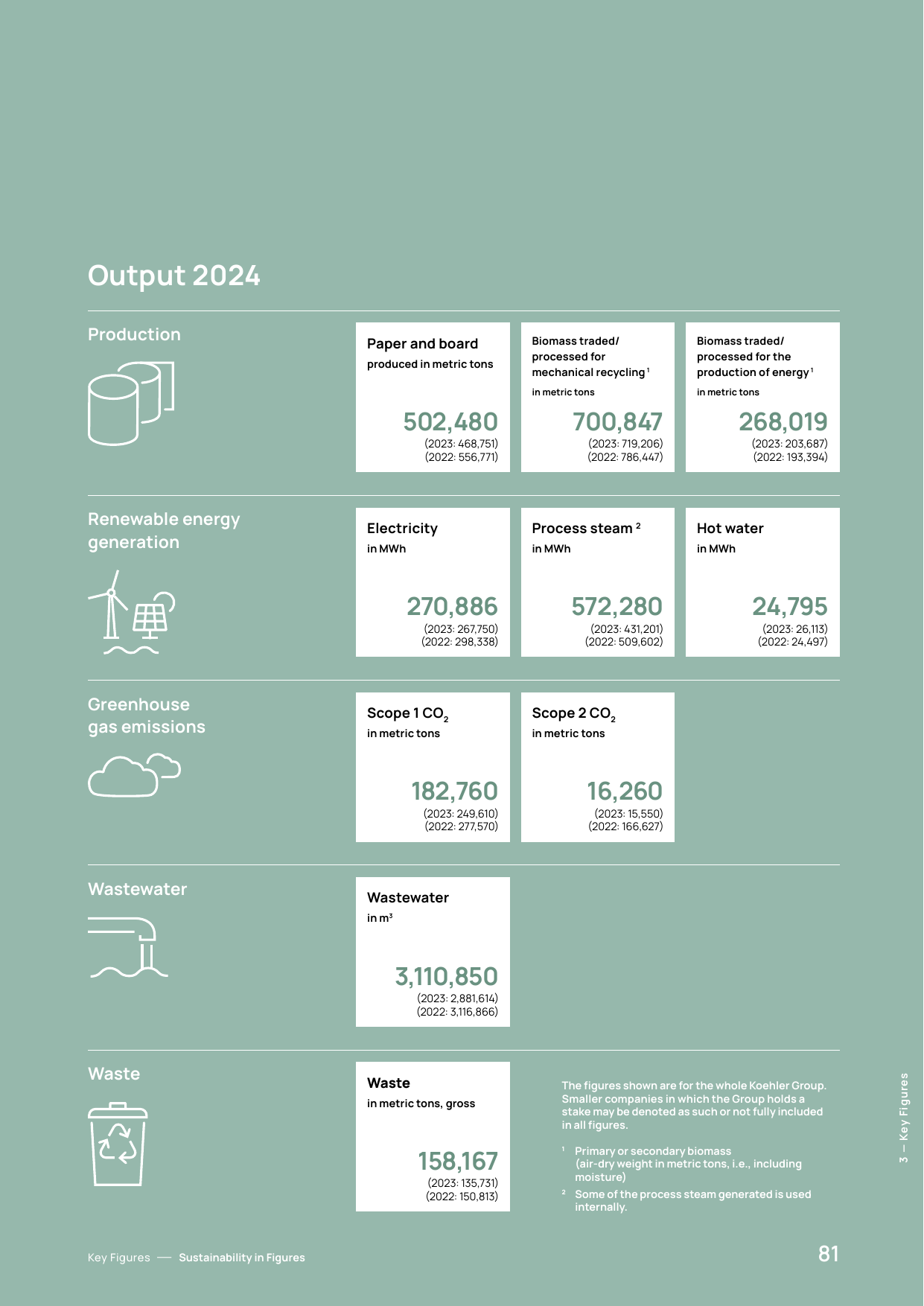 Emissions data extracted from page 85