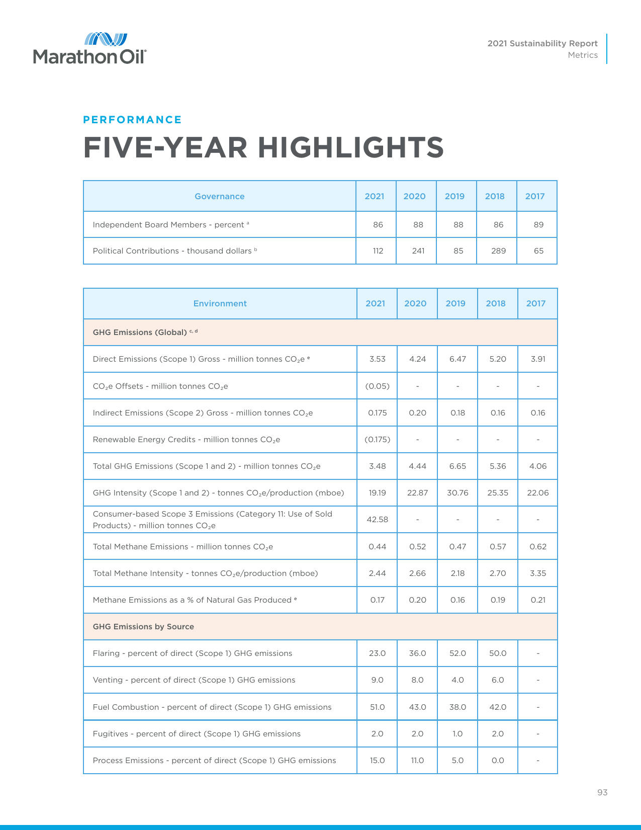 Emissions data extracted from page 93
