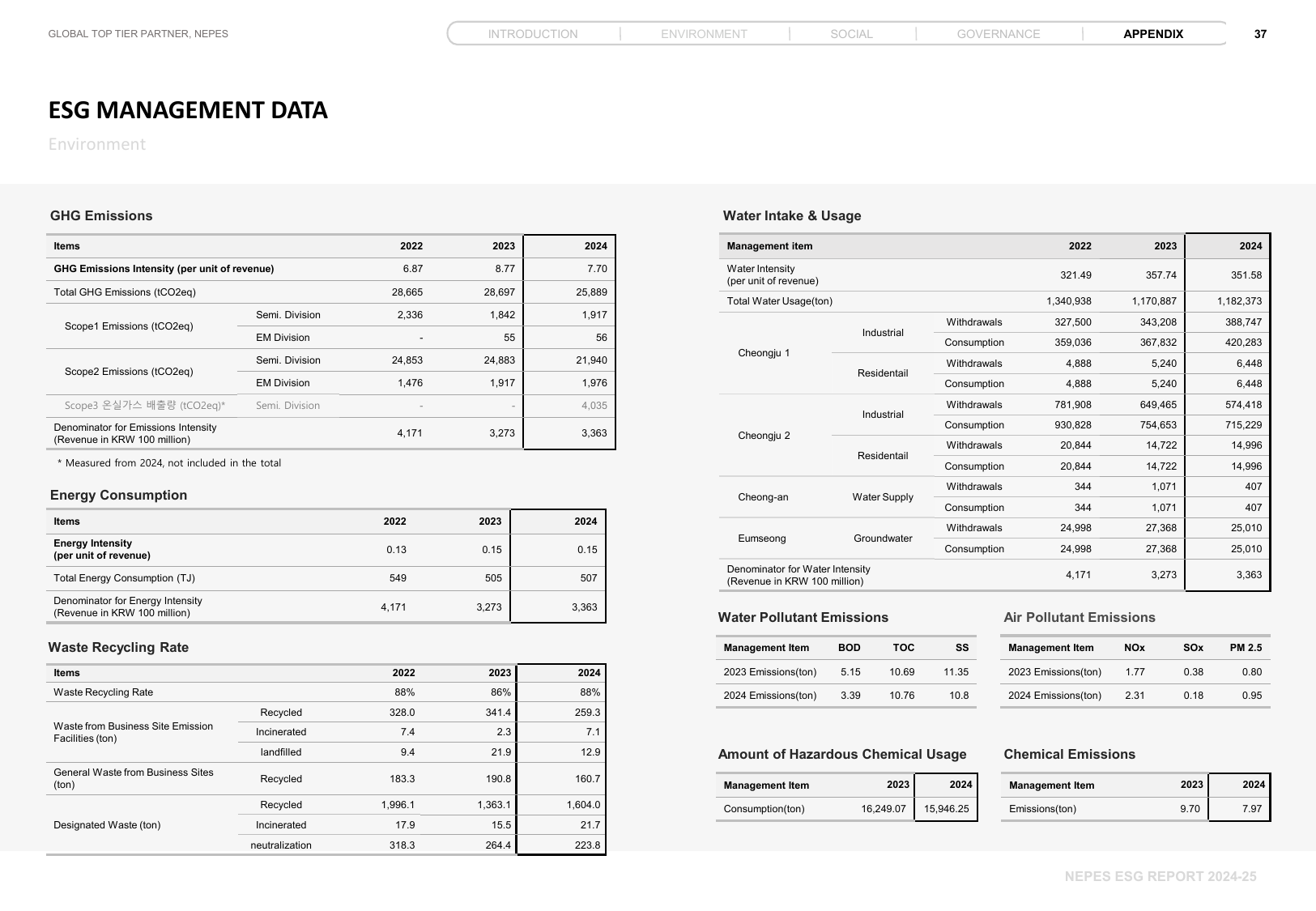 Emissions data extracted from page 37
