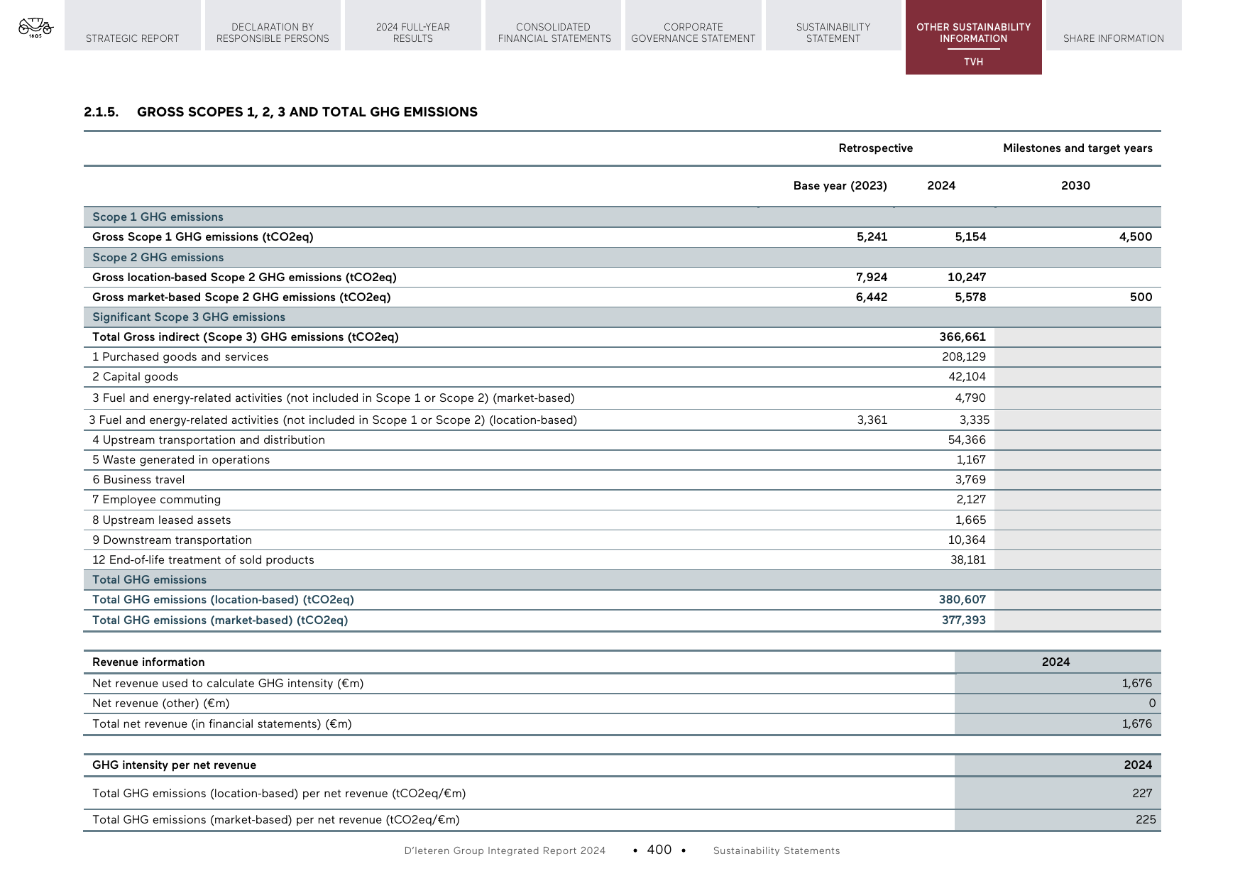 Emissions data extracted from page 400