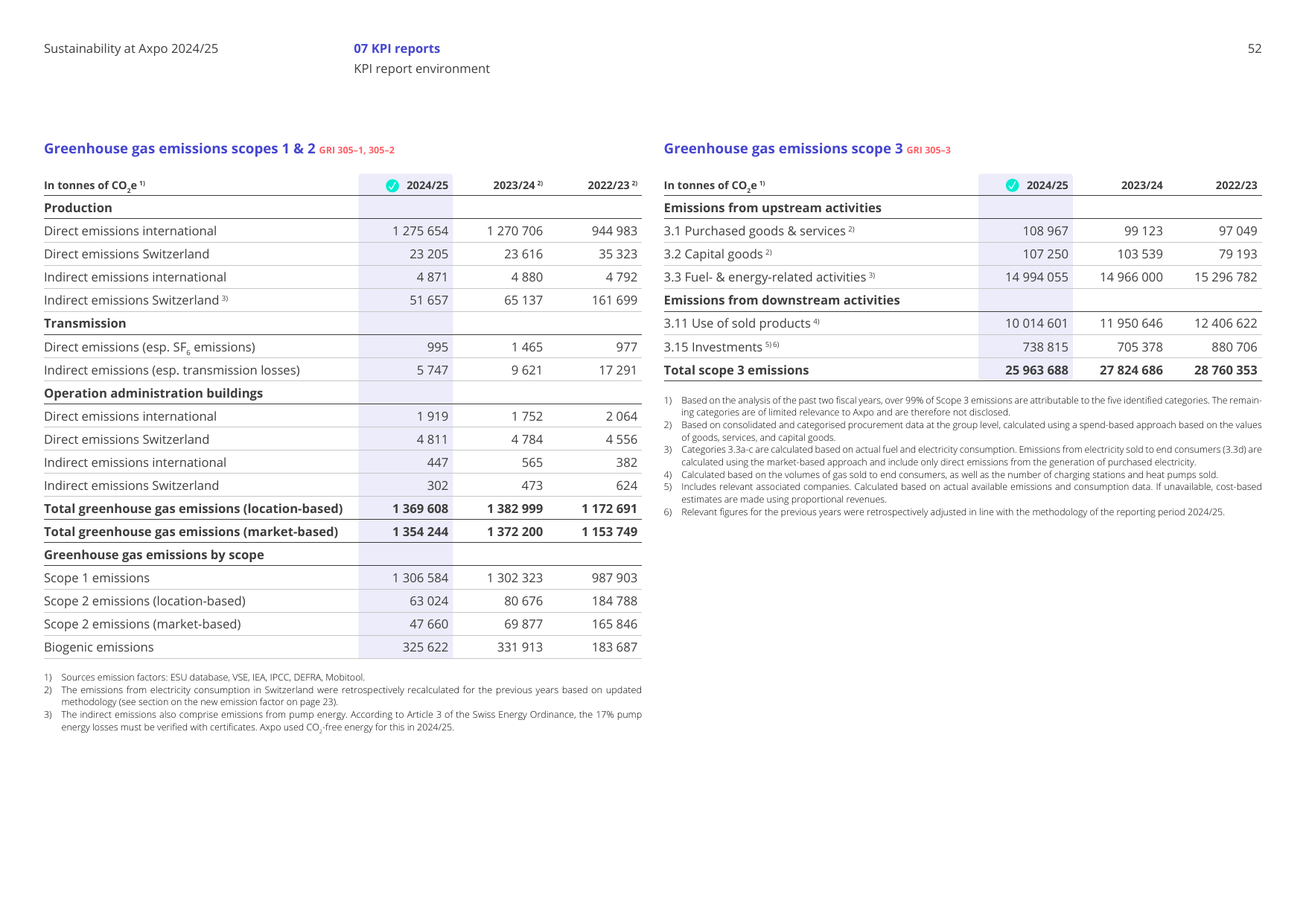 Emissions data extracted from page 52