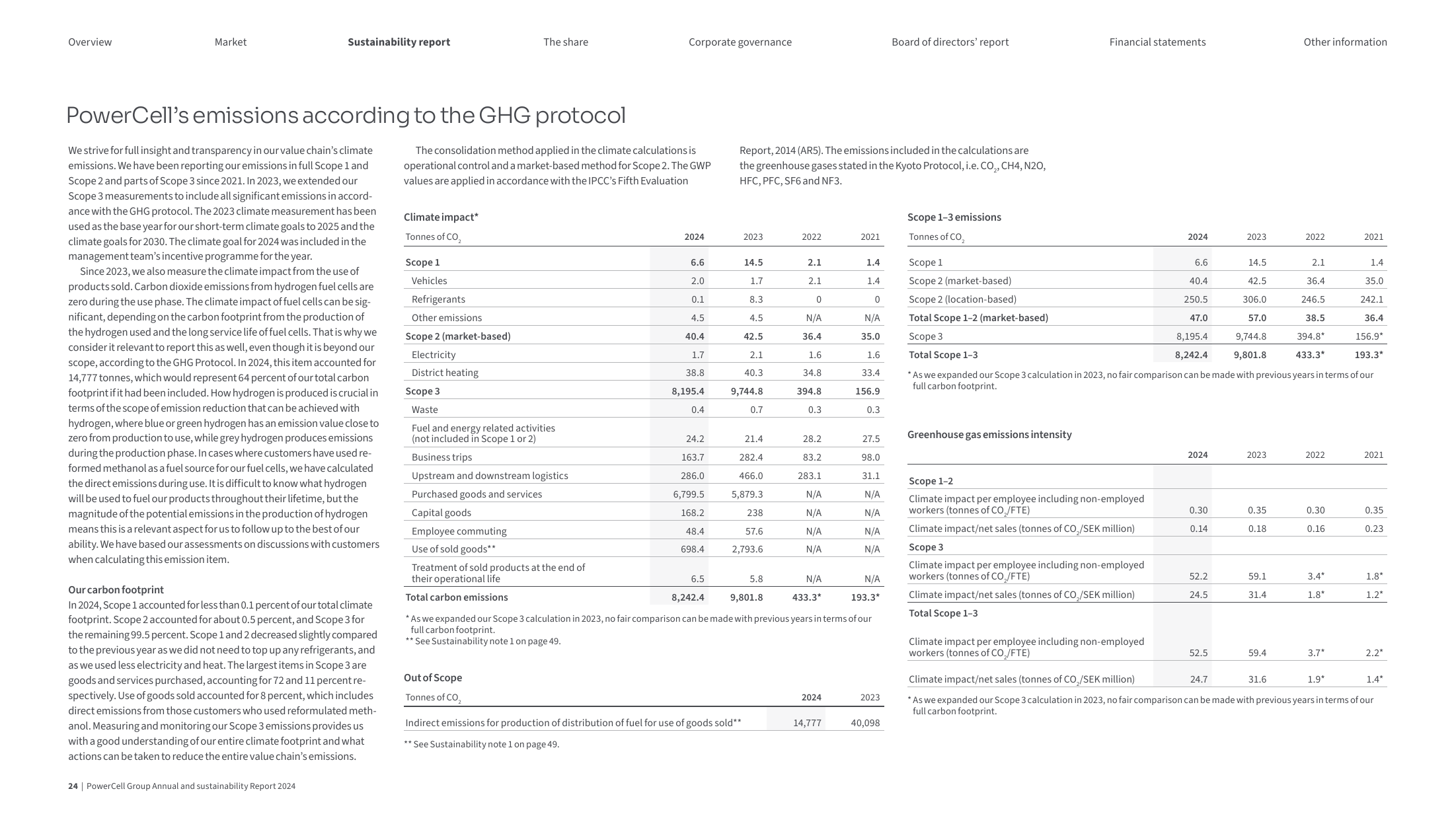 Emissions data extracted from page 24