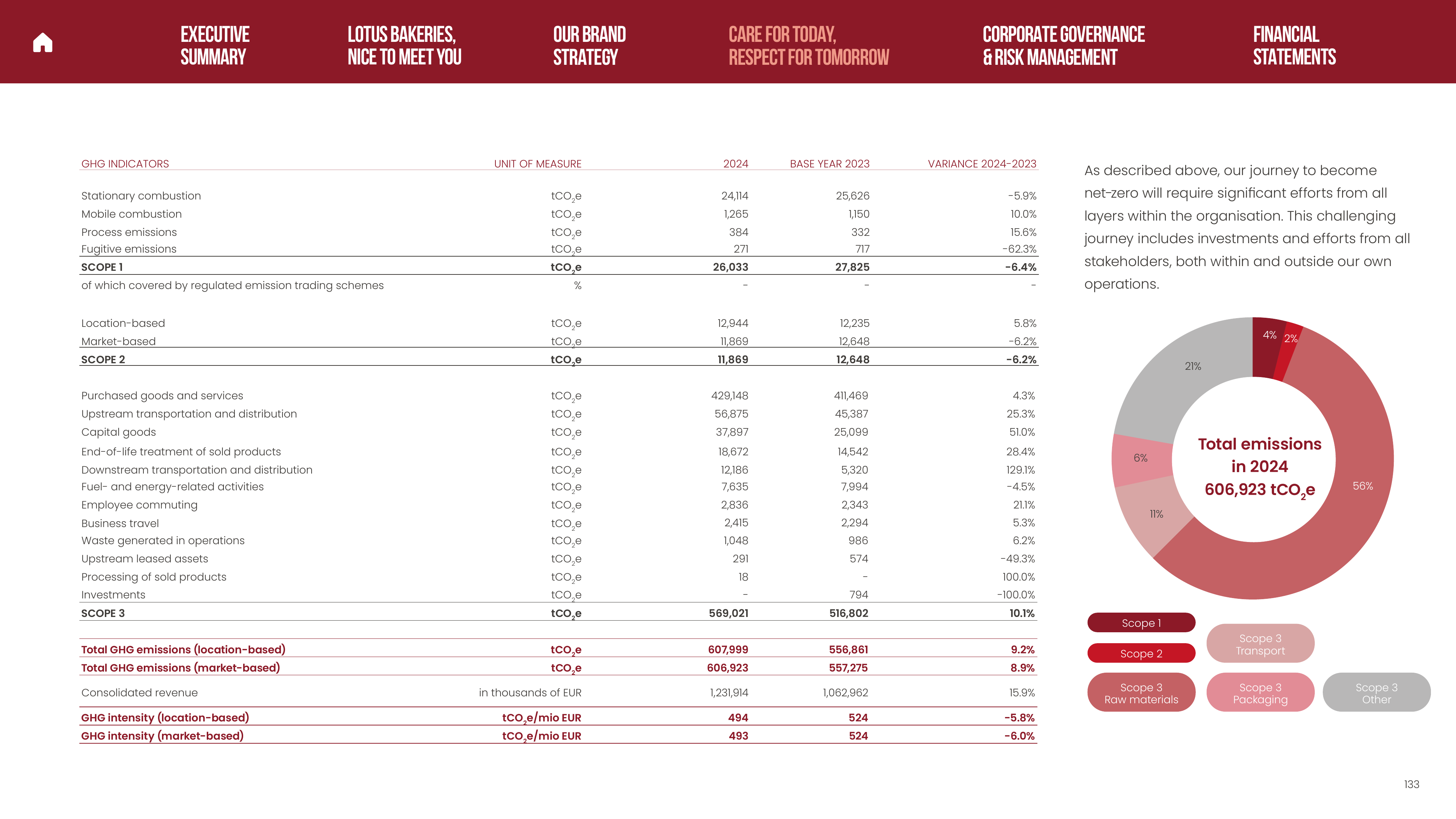 Emissions data extracted from page 133