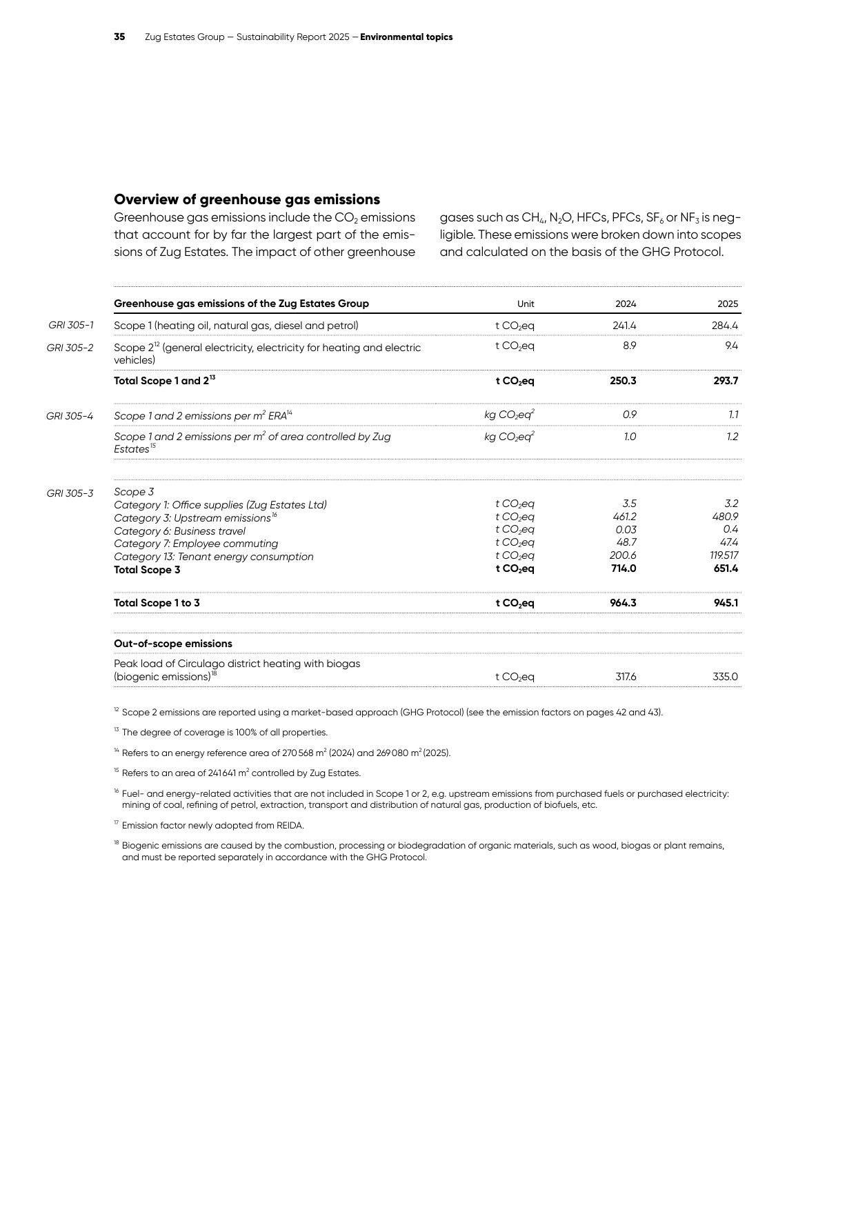 Emissions data extracted from page 34