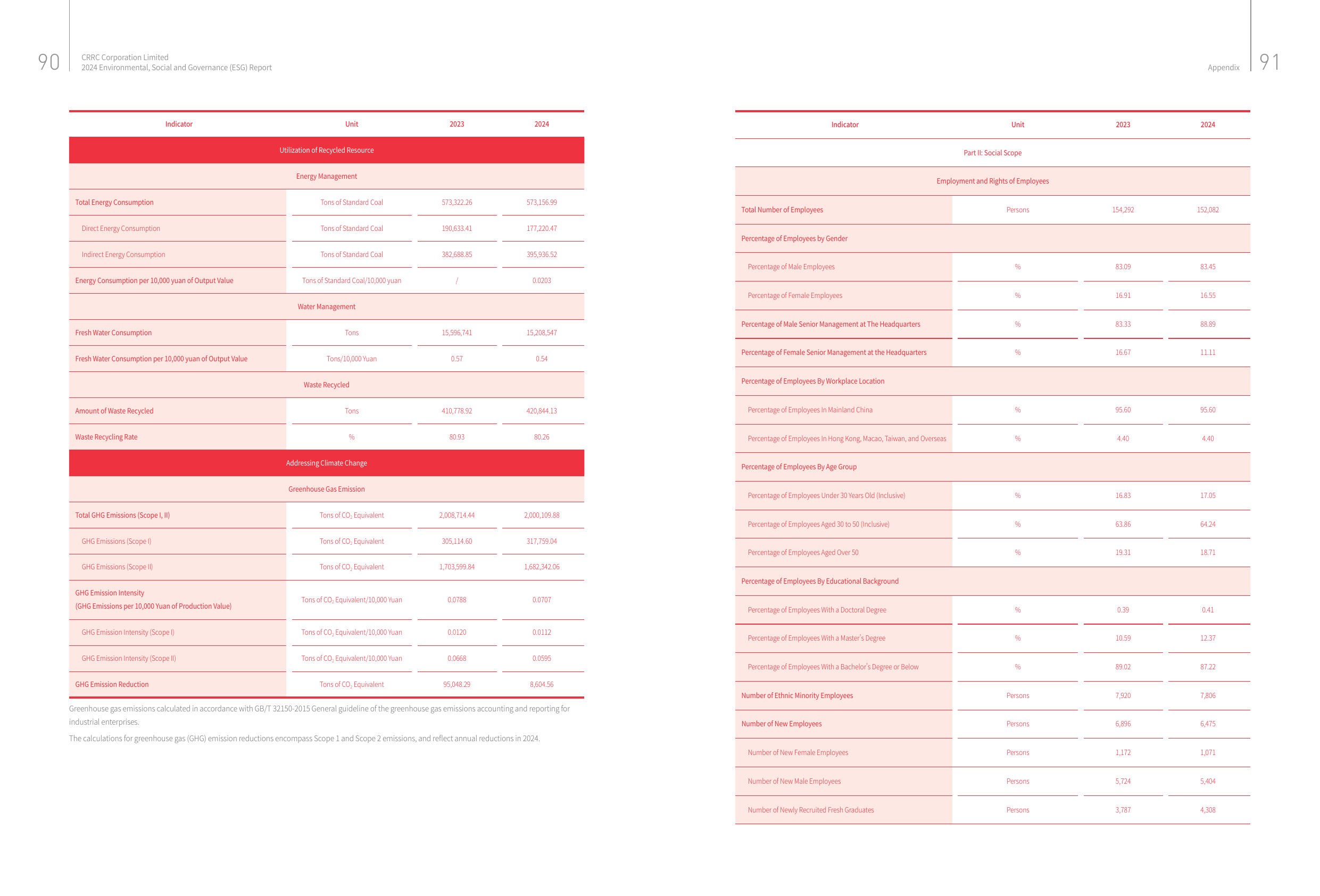 Emissions data extracted from page 47
