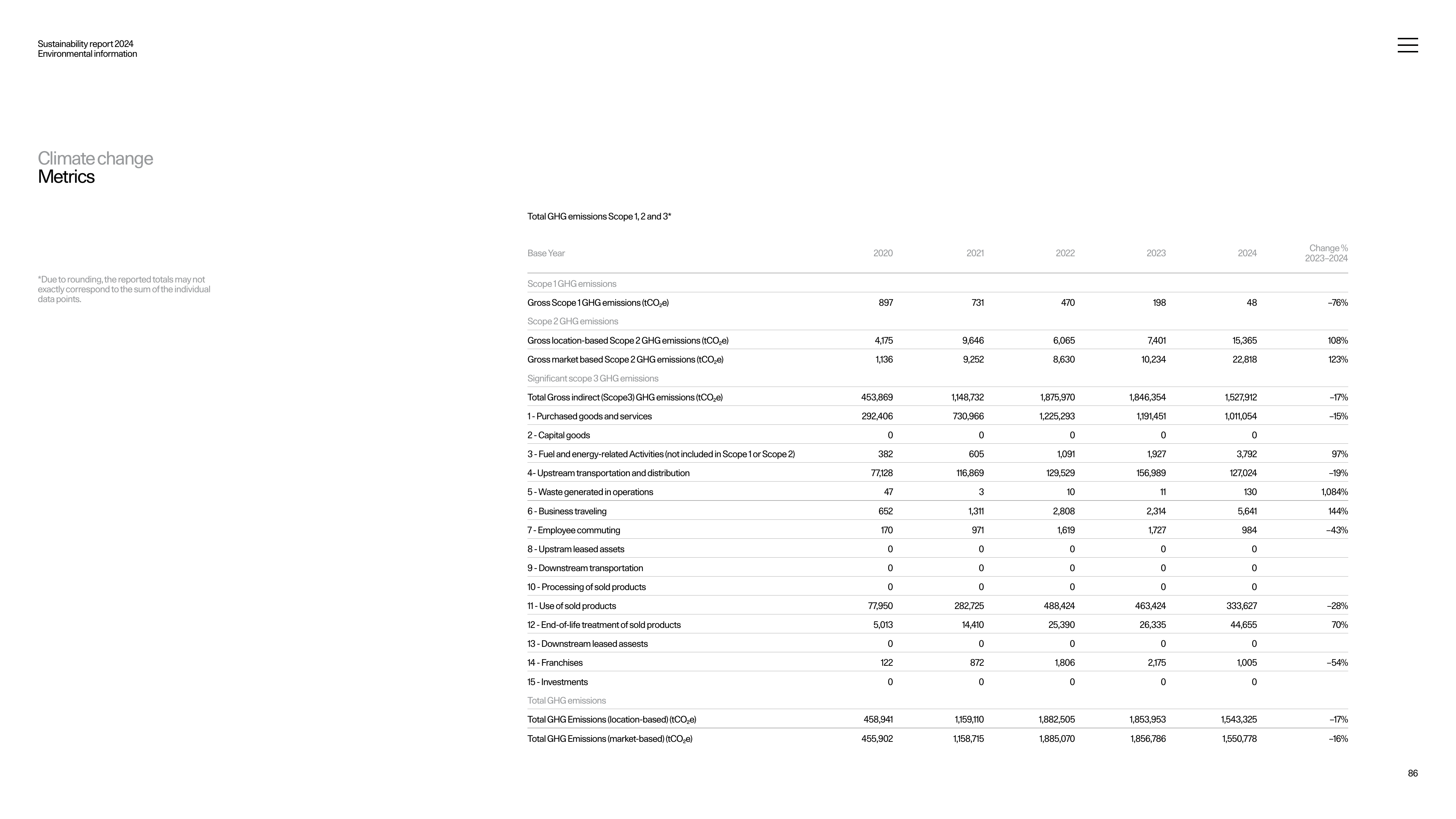 Emissions data extracted from page 86