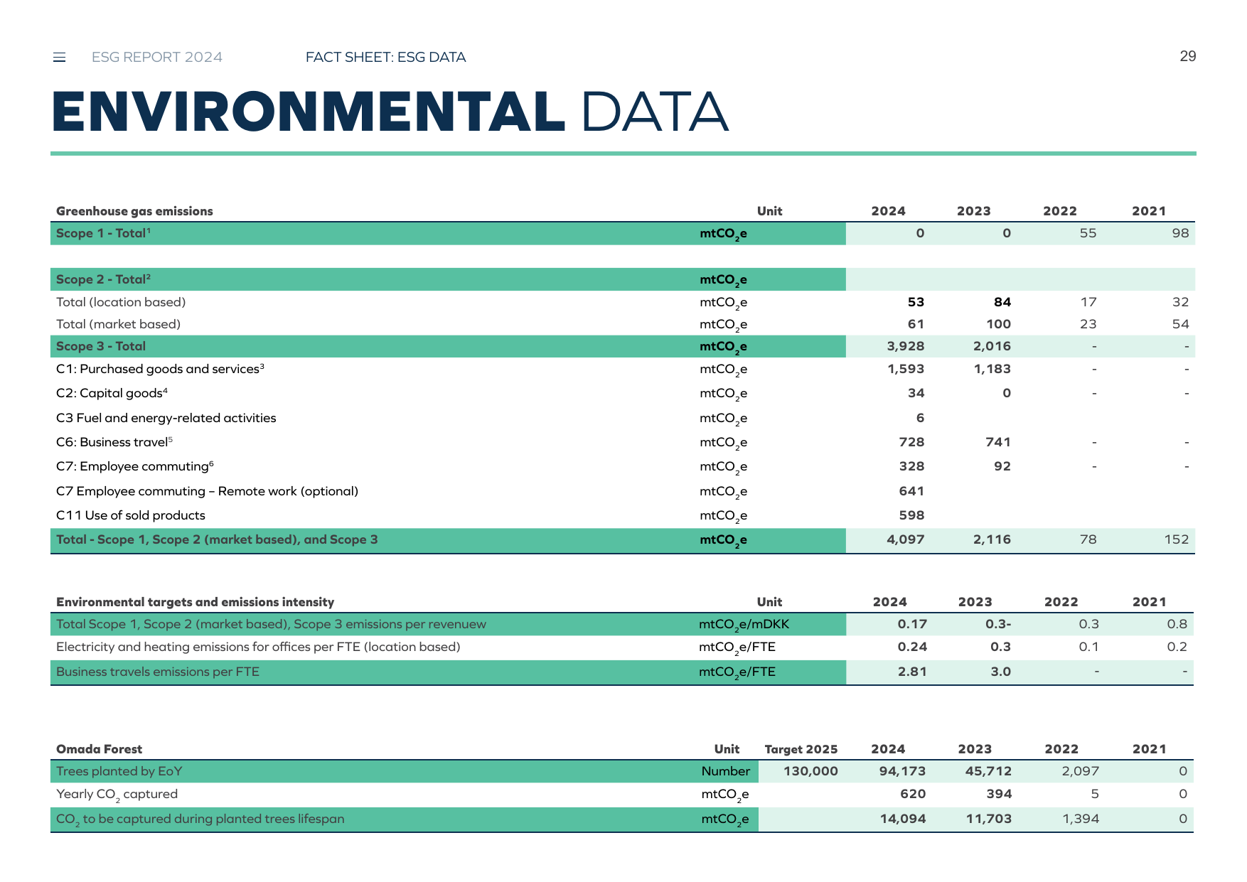 Emissions data extracted from page 29