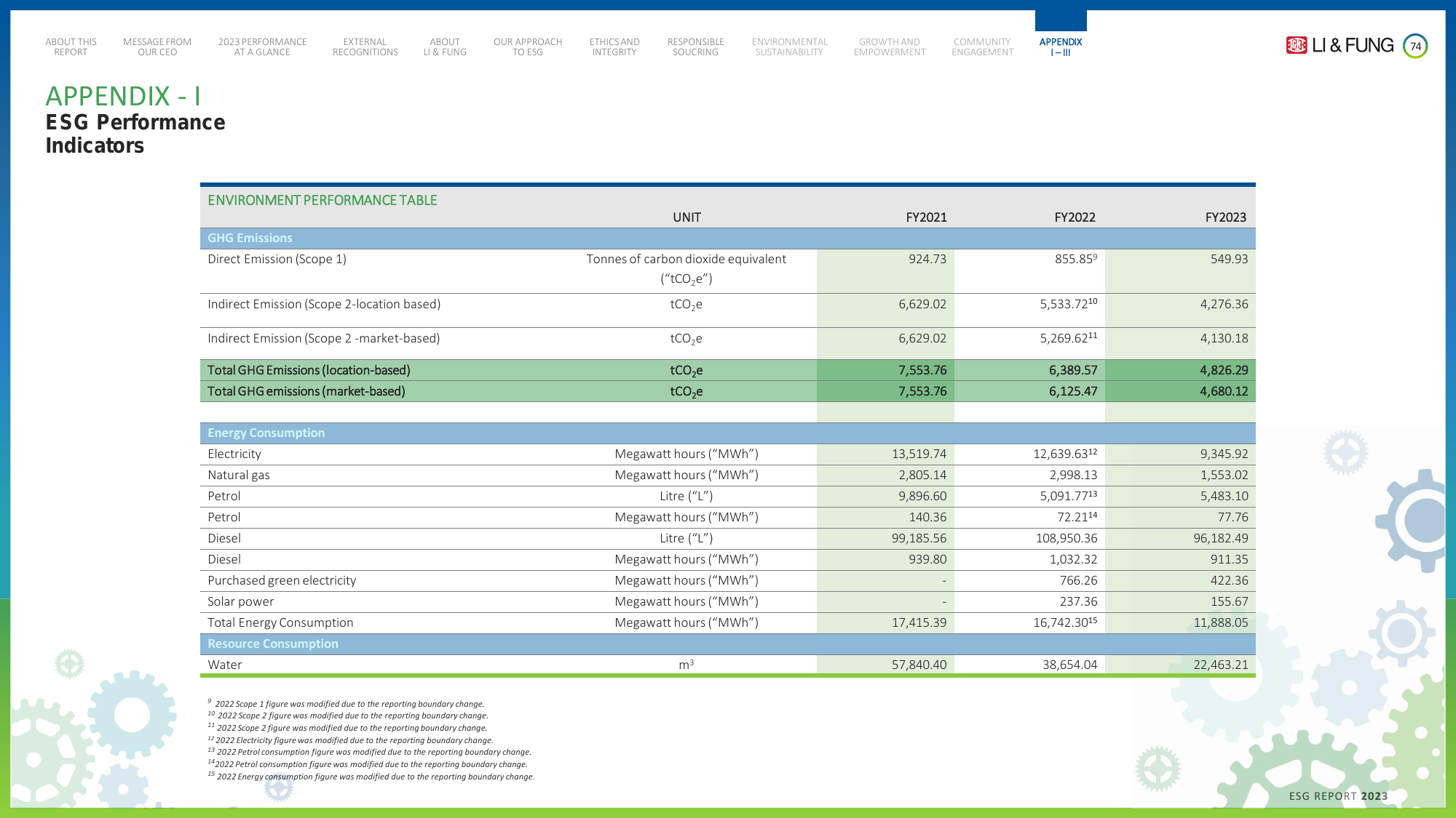 Emissions data extracted from page 74
