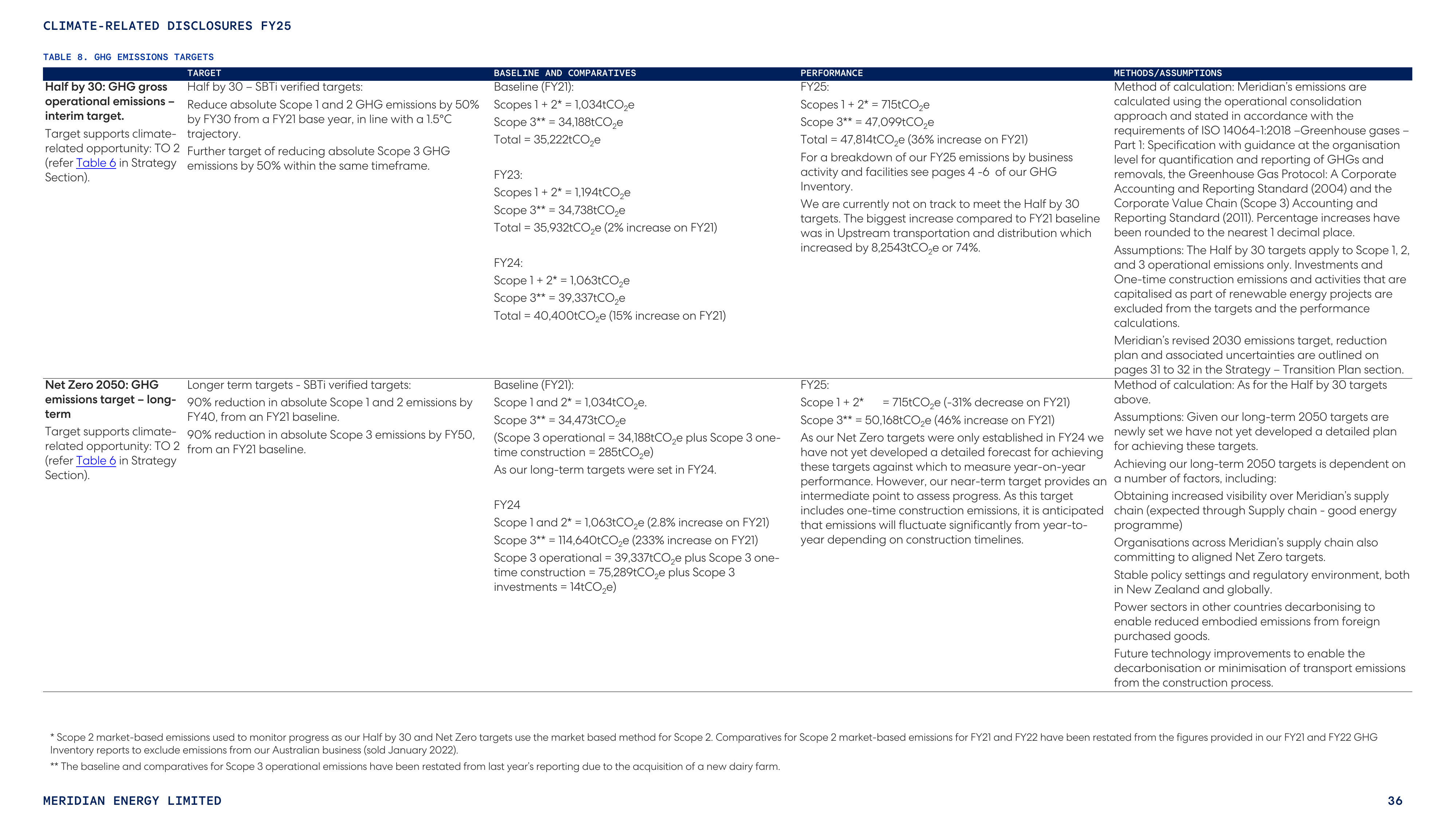 Emissions data extracted from page 36