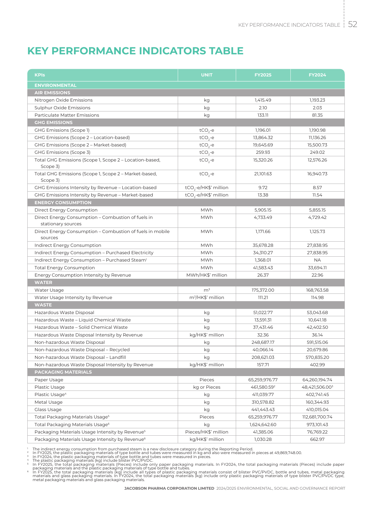Emissions data extracted from page 53
