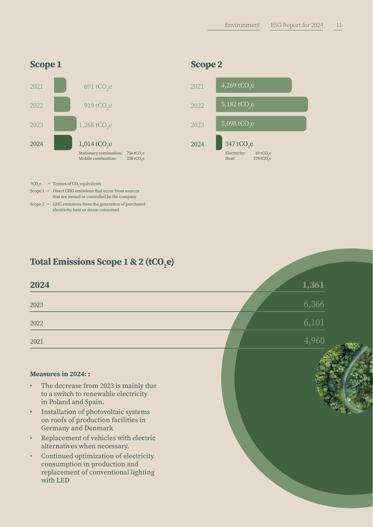 Emissions data extracted from page 11