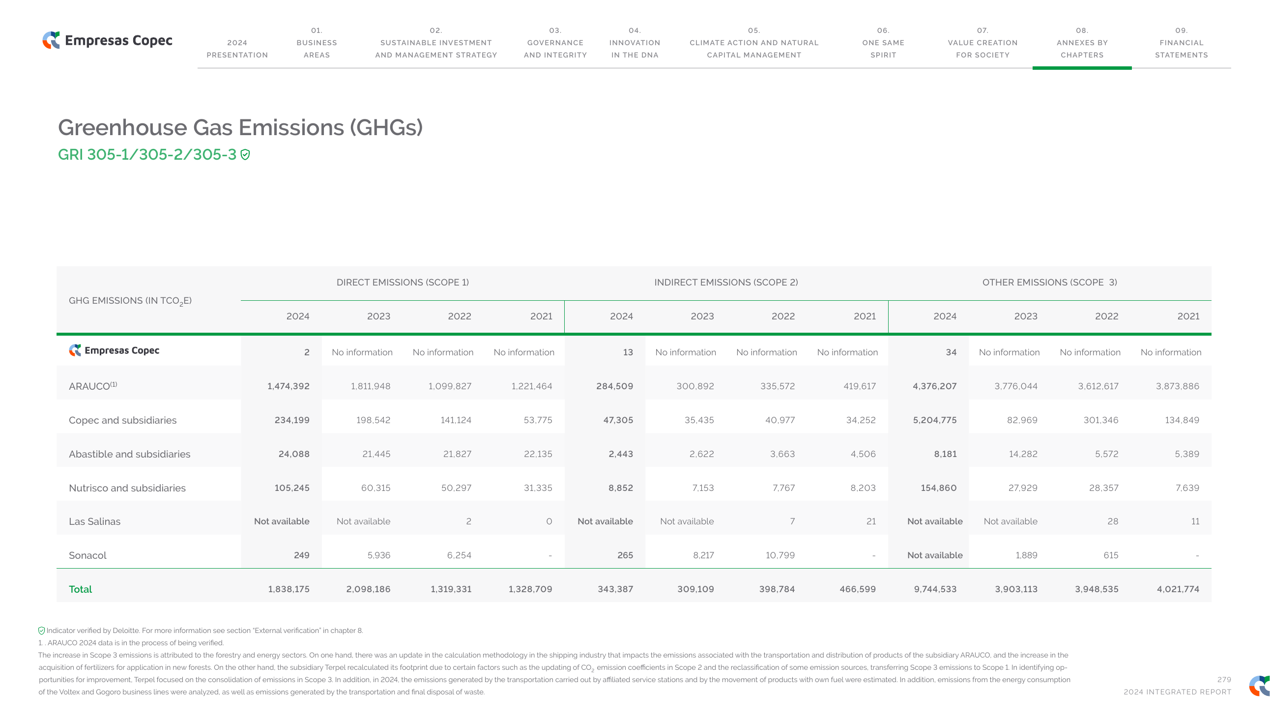 Emissions data extracted from page 279