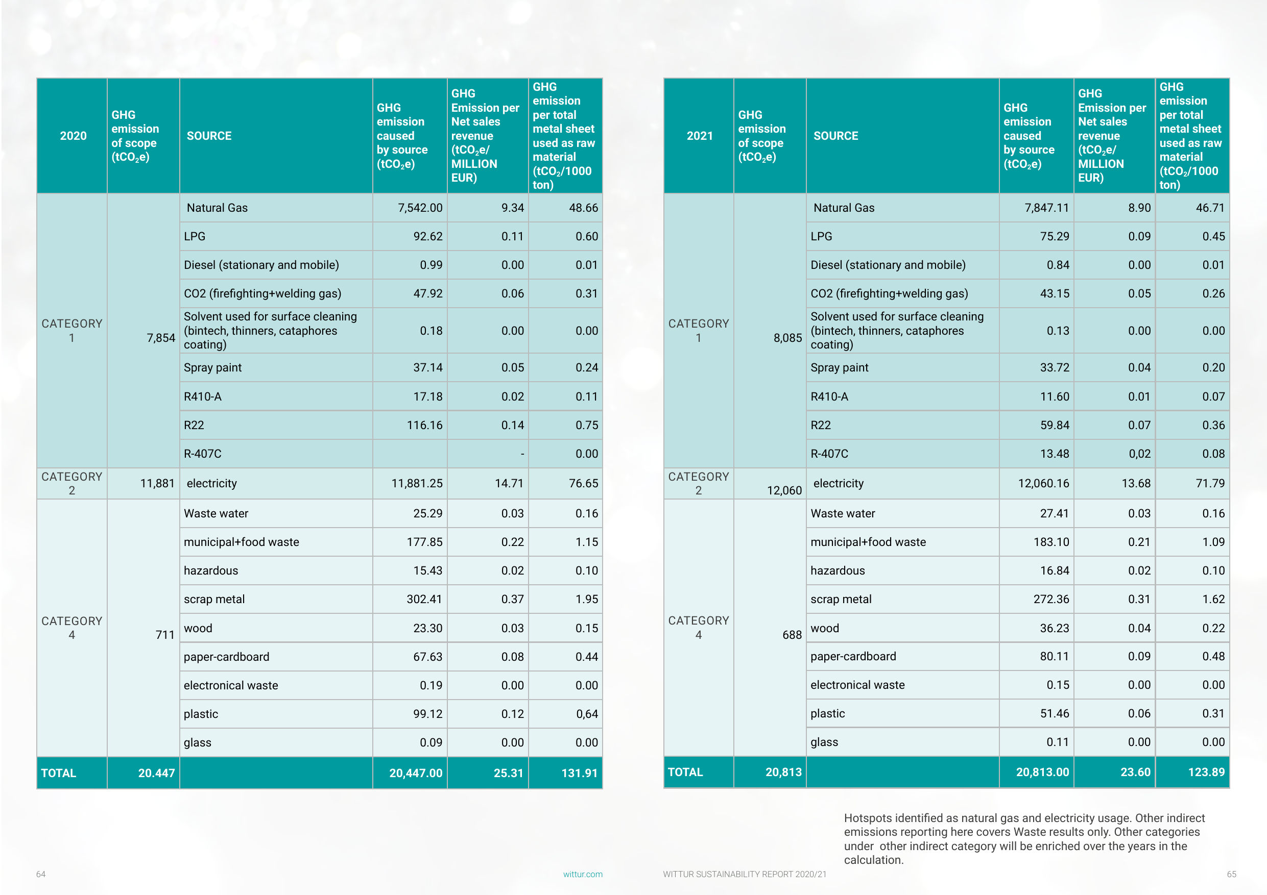 Emissions data extracted from page 33