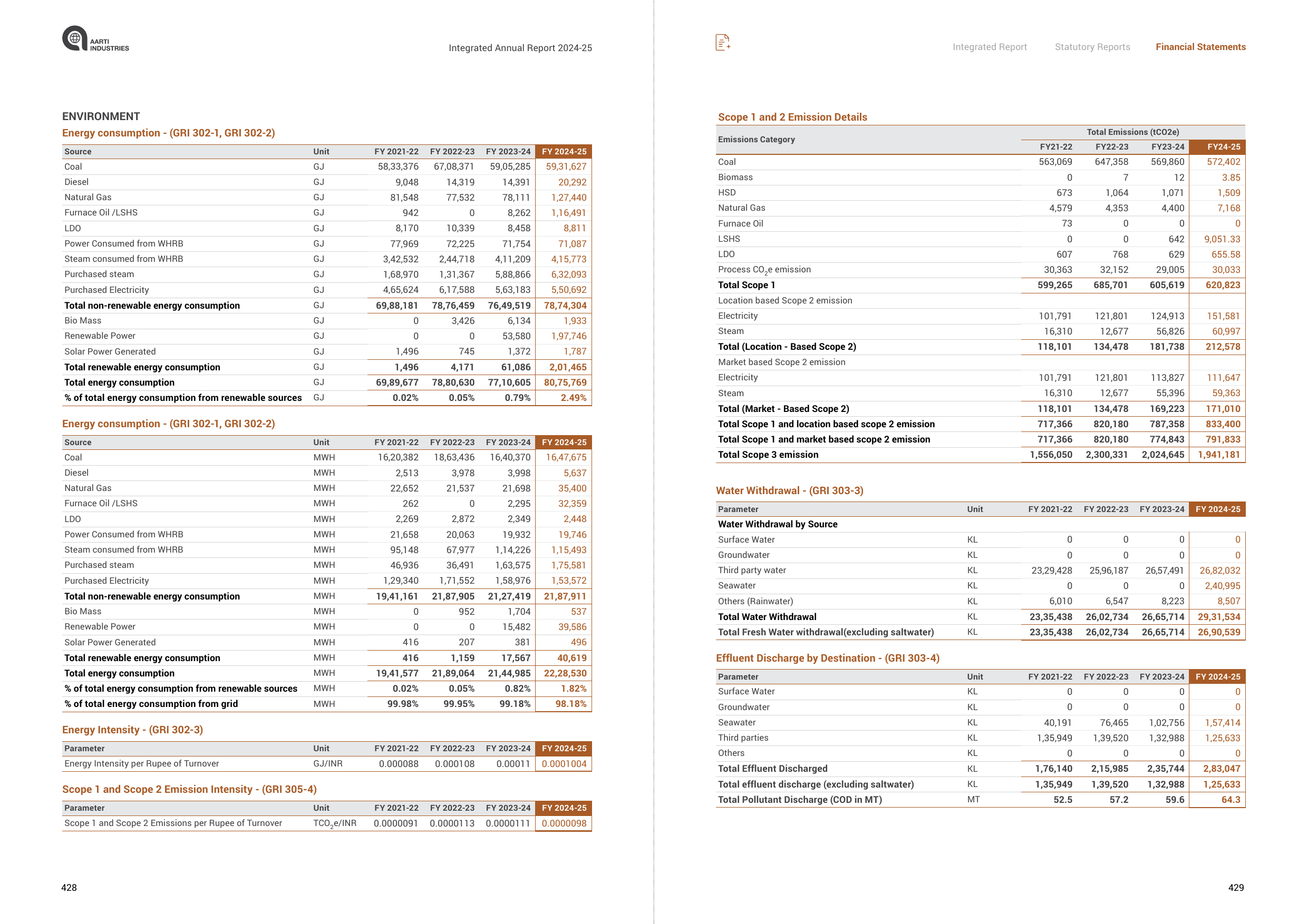 Emissions data extracted from page 216