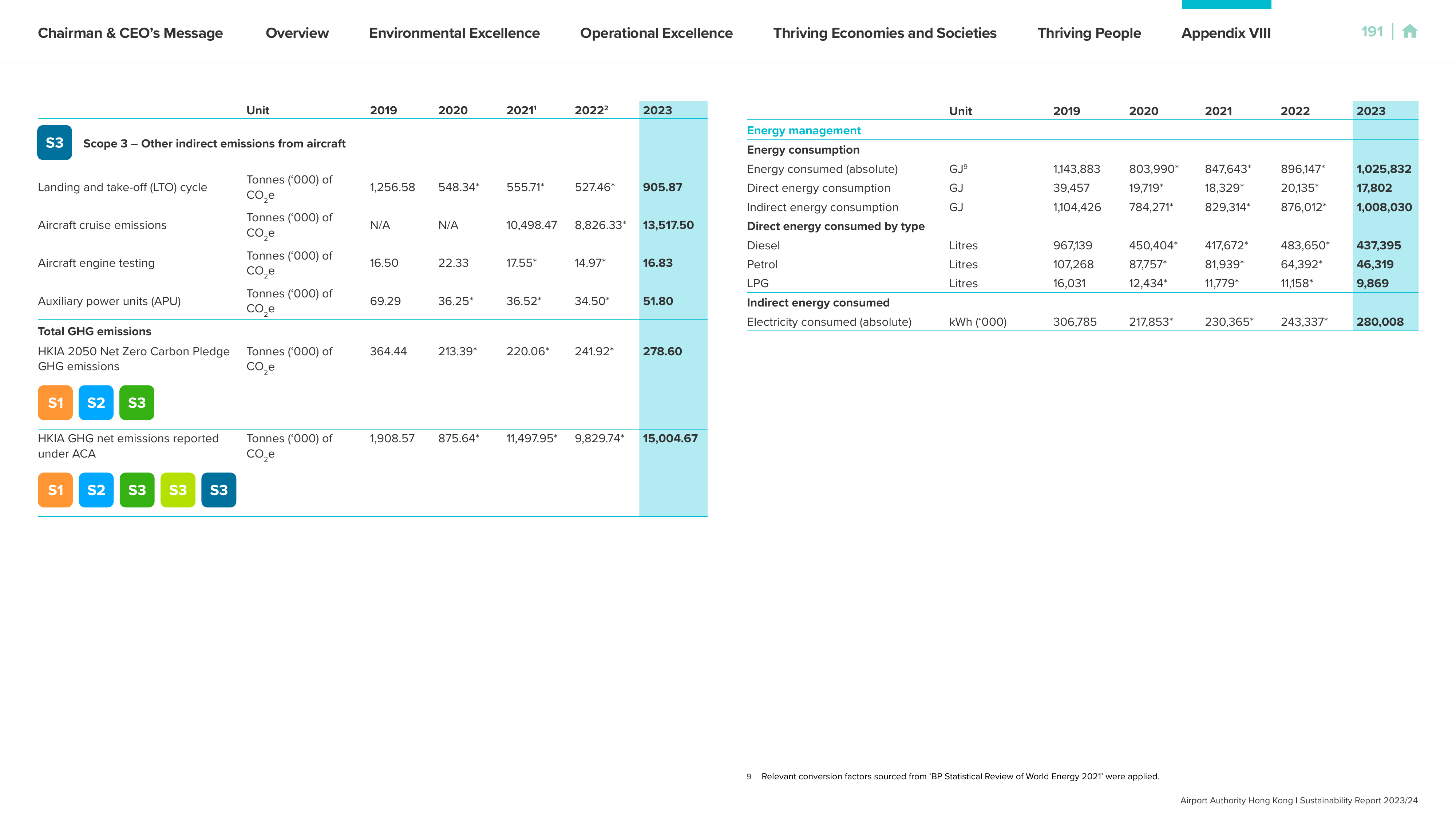 Emissions data extracted from page 191