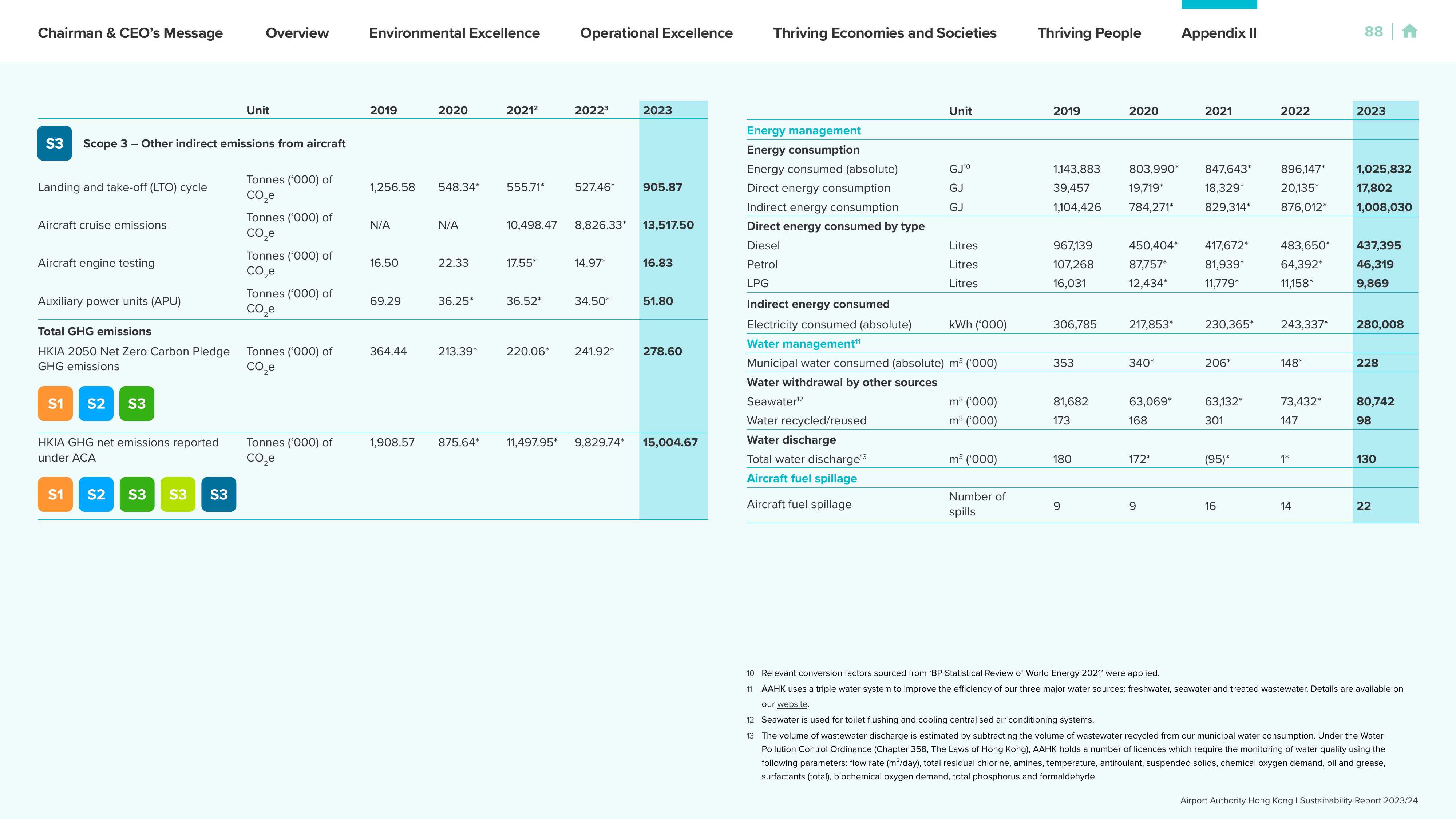 Emissions data extracted from page 88