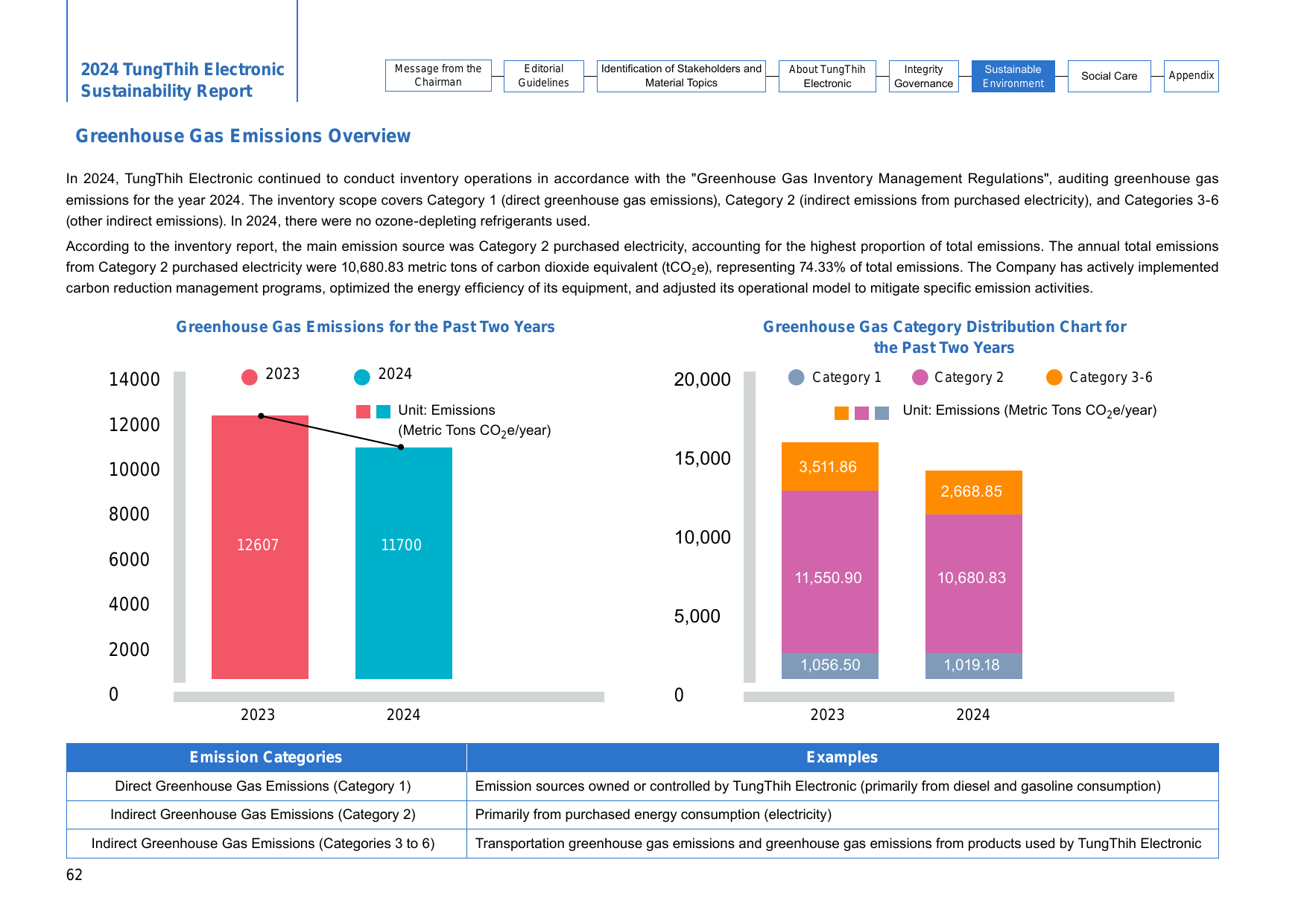 Emissions data extracted from page 62