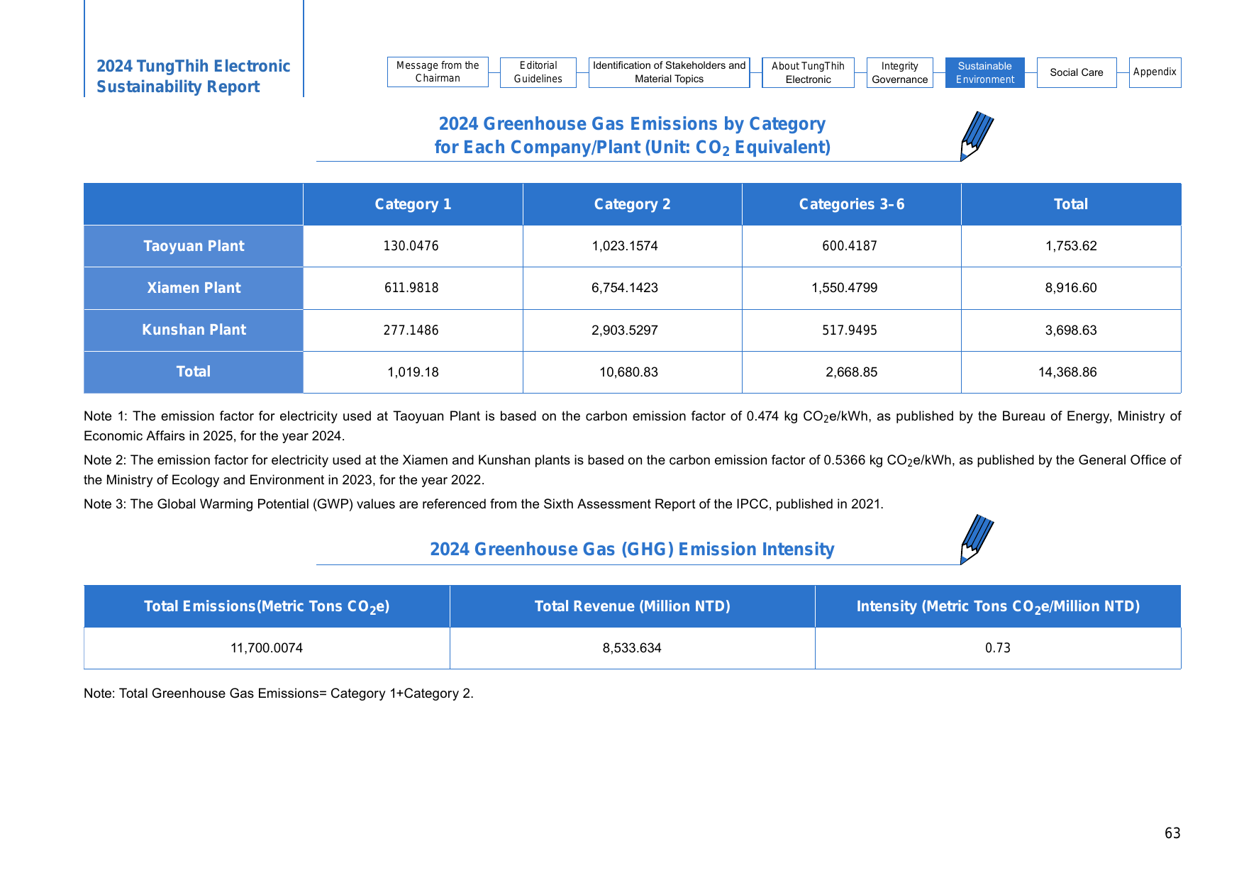 Emissions data extracted from page 63