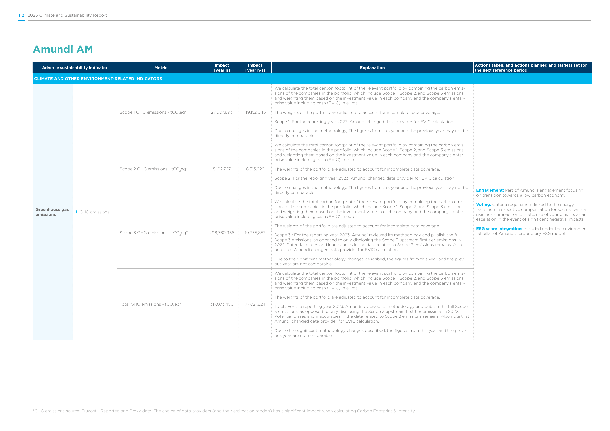 Emissions data extracted from page 112