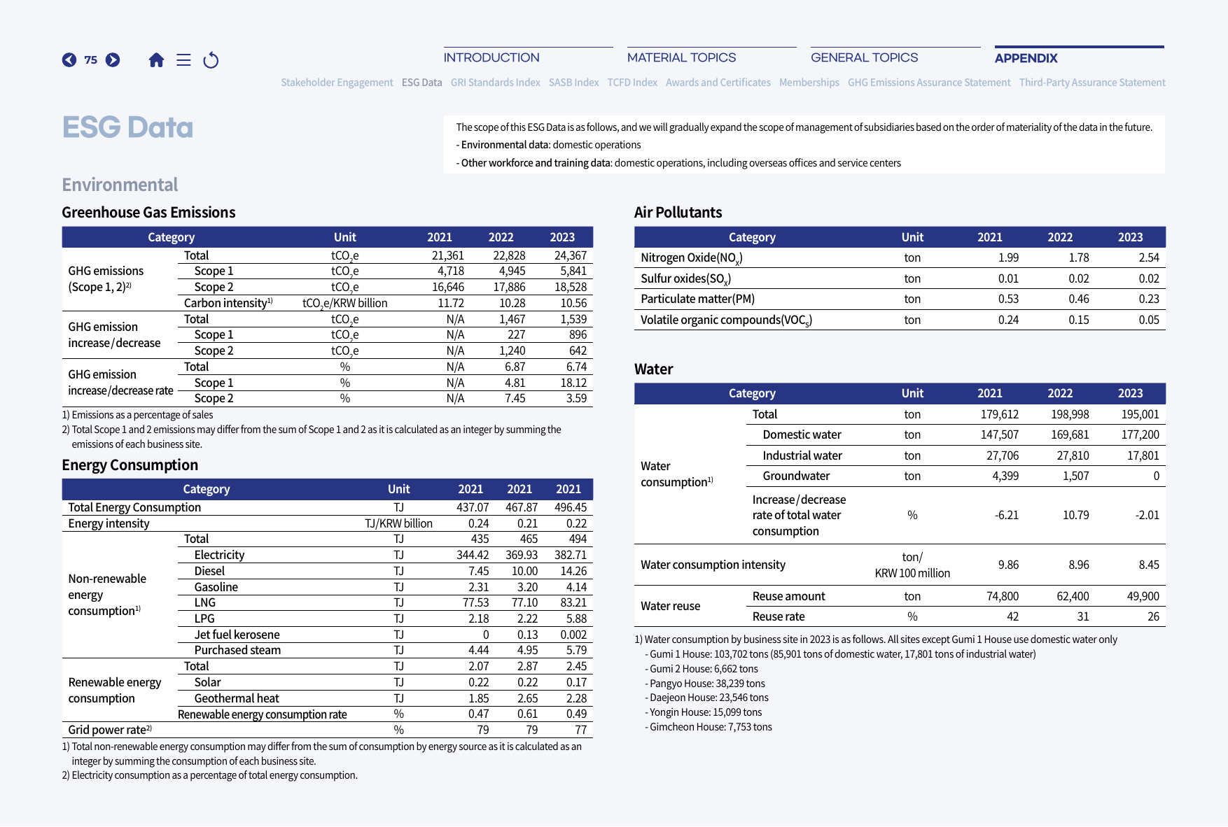 Emissions data extracted from page 75