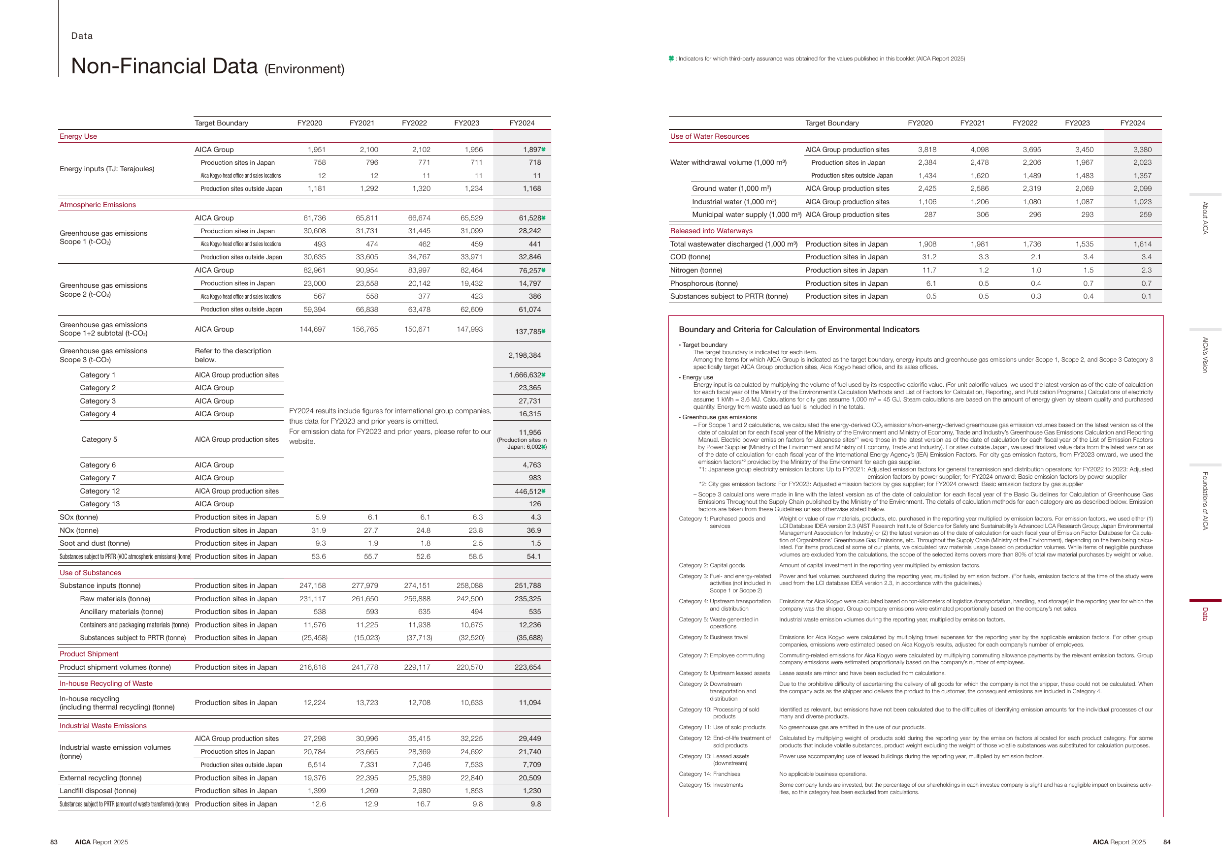 Emissions data extracted from page 43