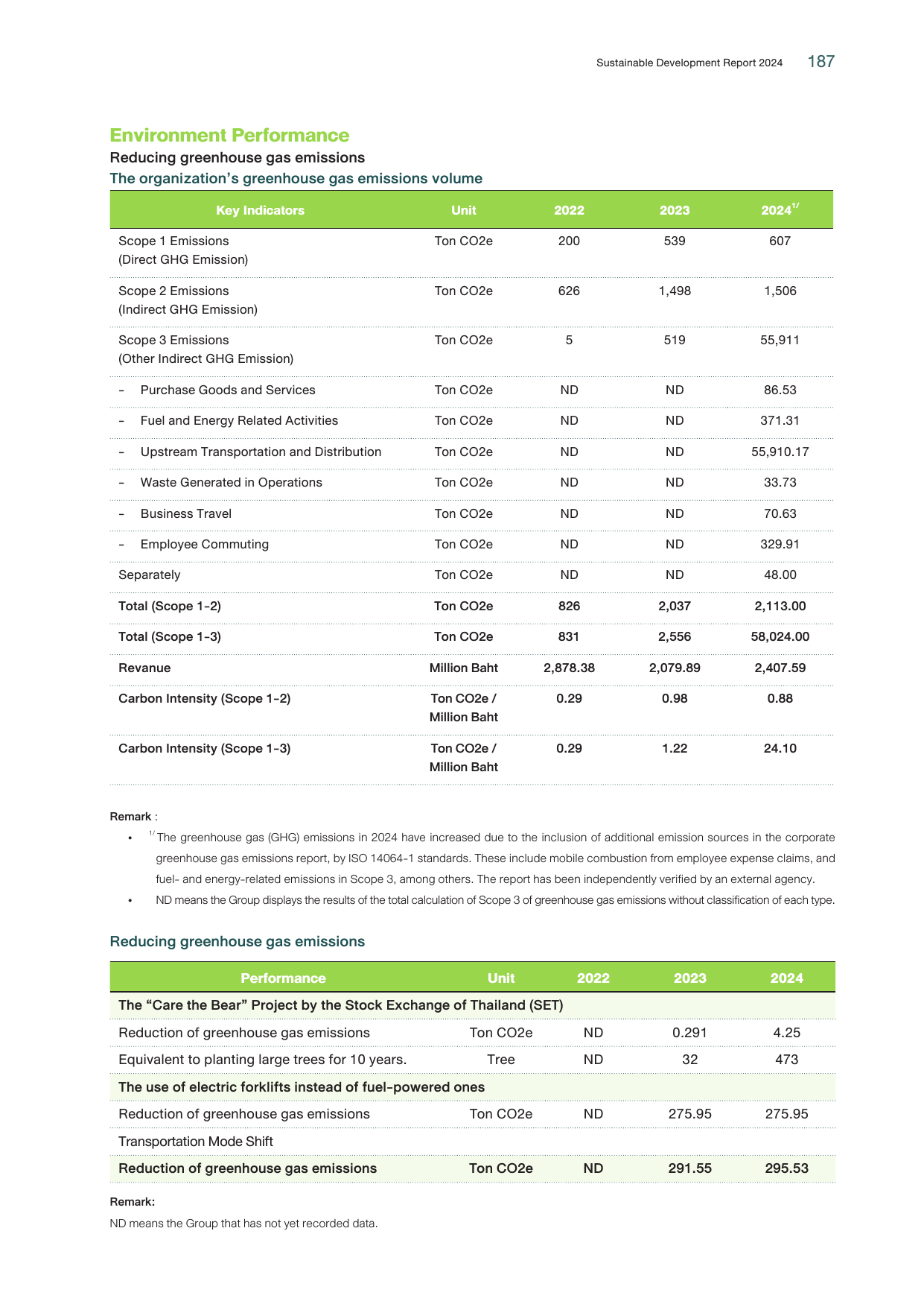 Emissions data extracted from page 189