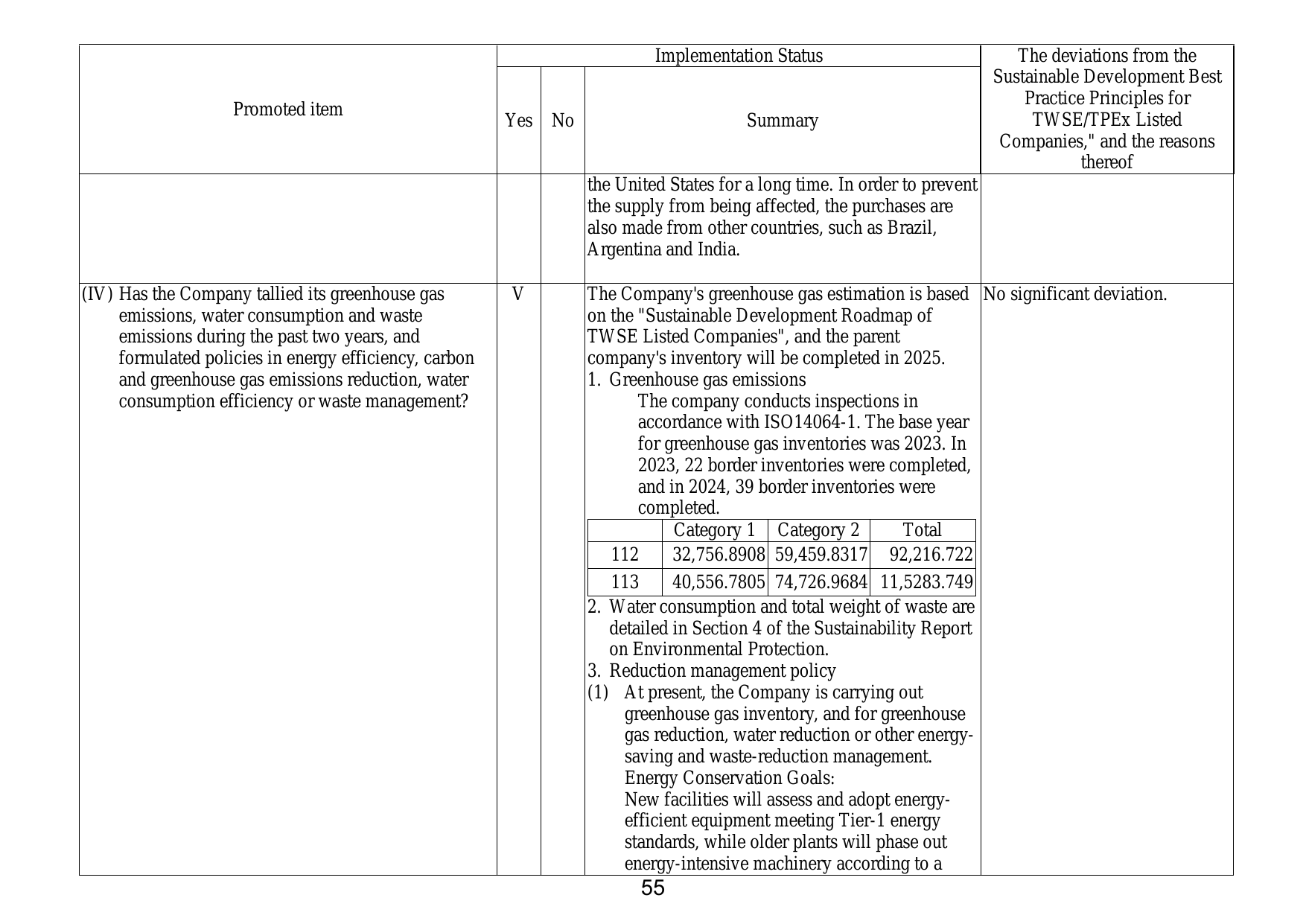 Emissions data extracted from page 59
