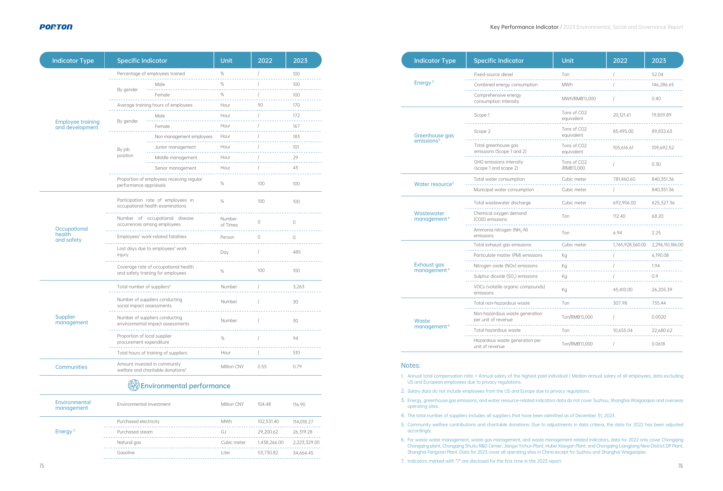Emissions data extracted from page 39