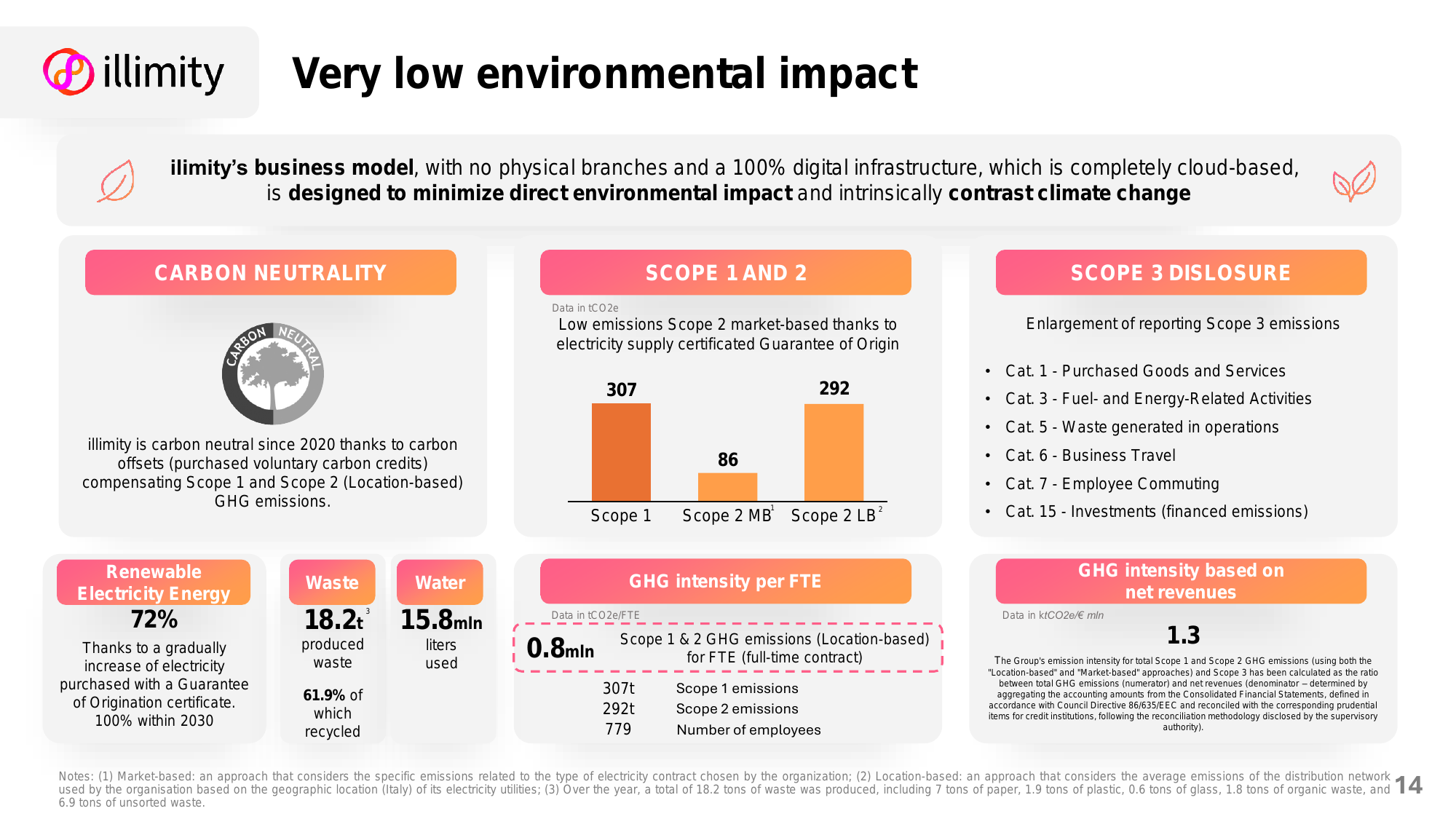 Emissions data extracted from page 14