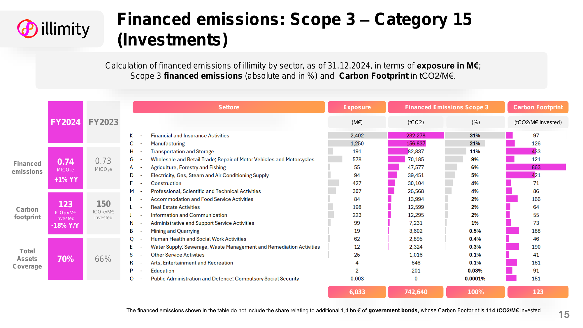 Emissions data extracted from page 15