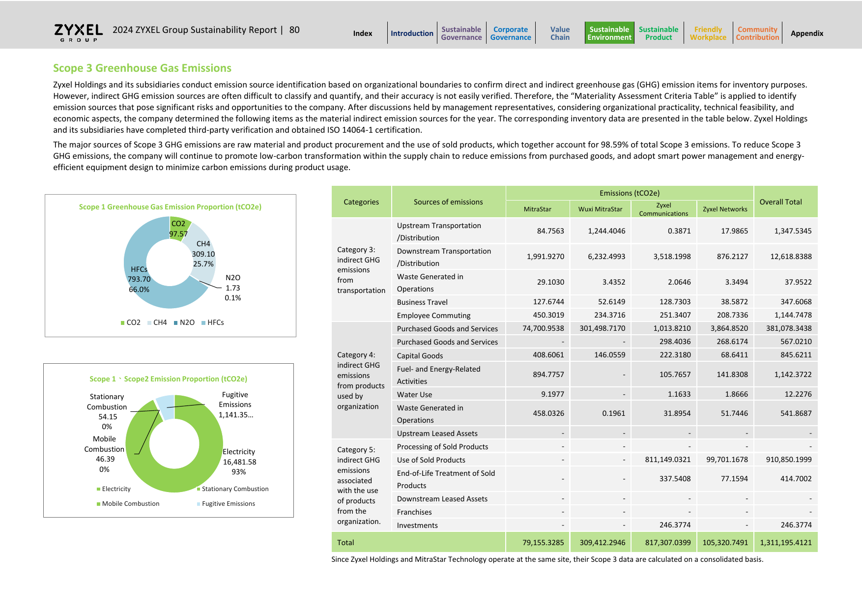 Emissions data extracted from page 80