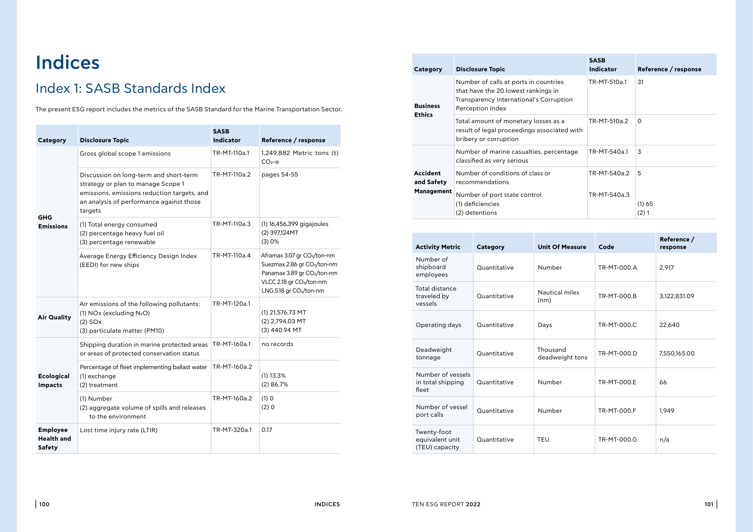 Emissions data extracted from page 52