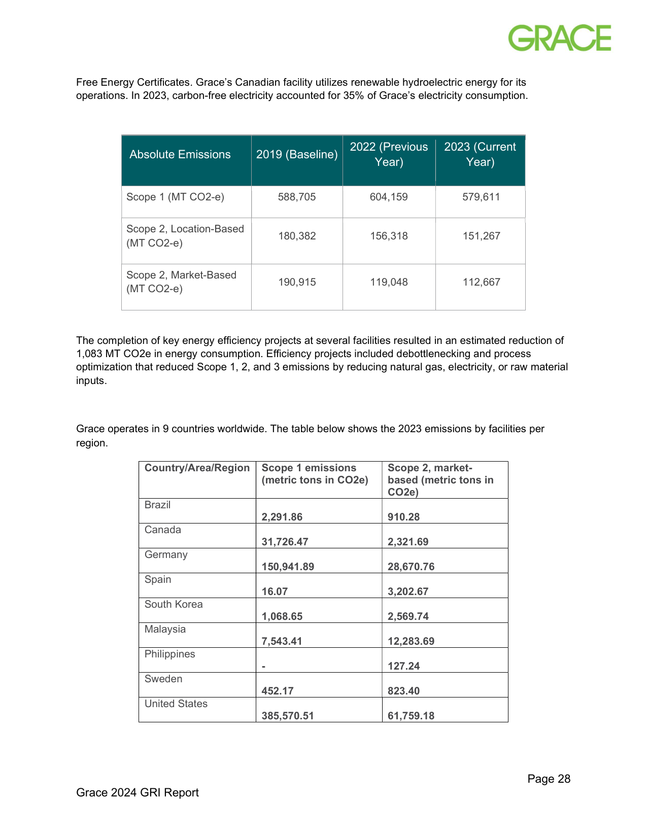 Emissions data extracted from page 29