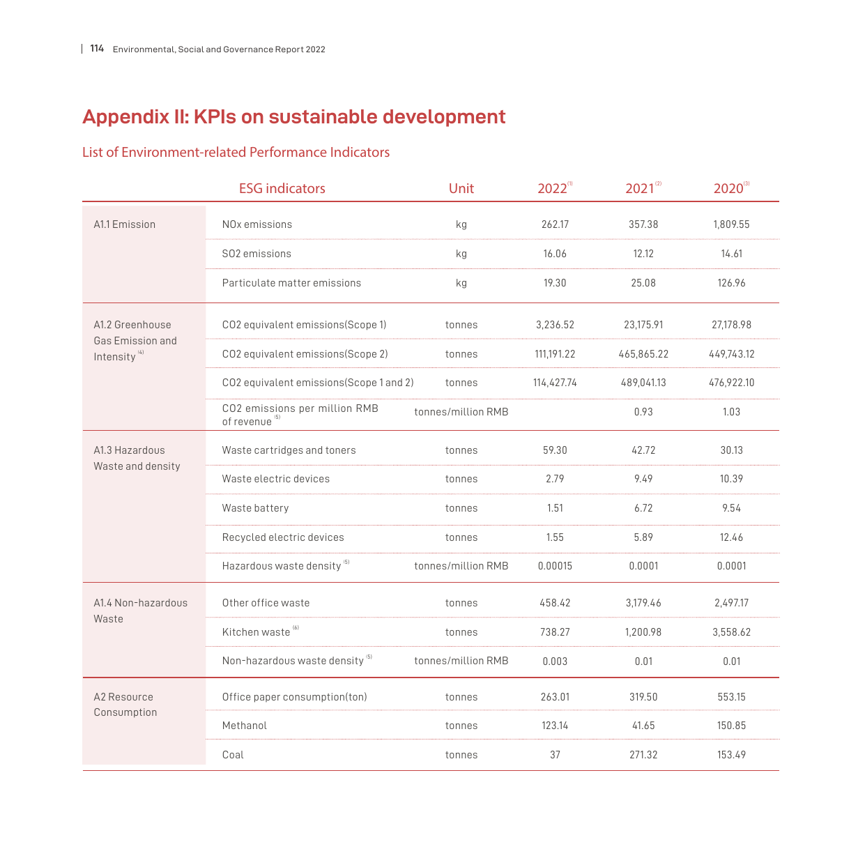 Emissions data extracted from page 114