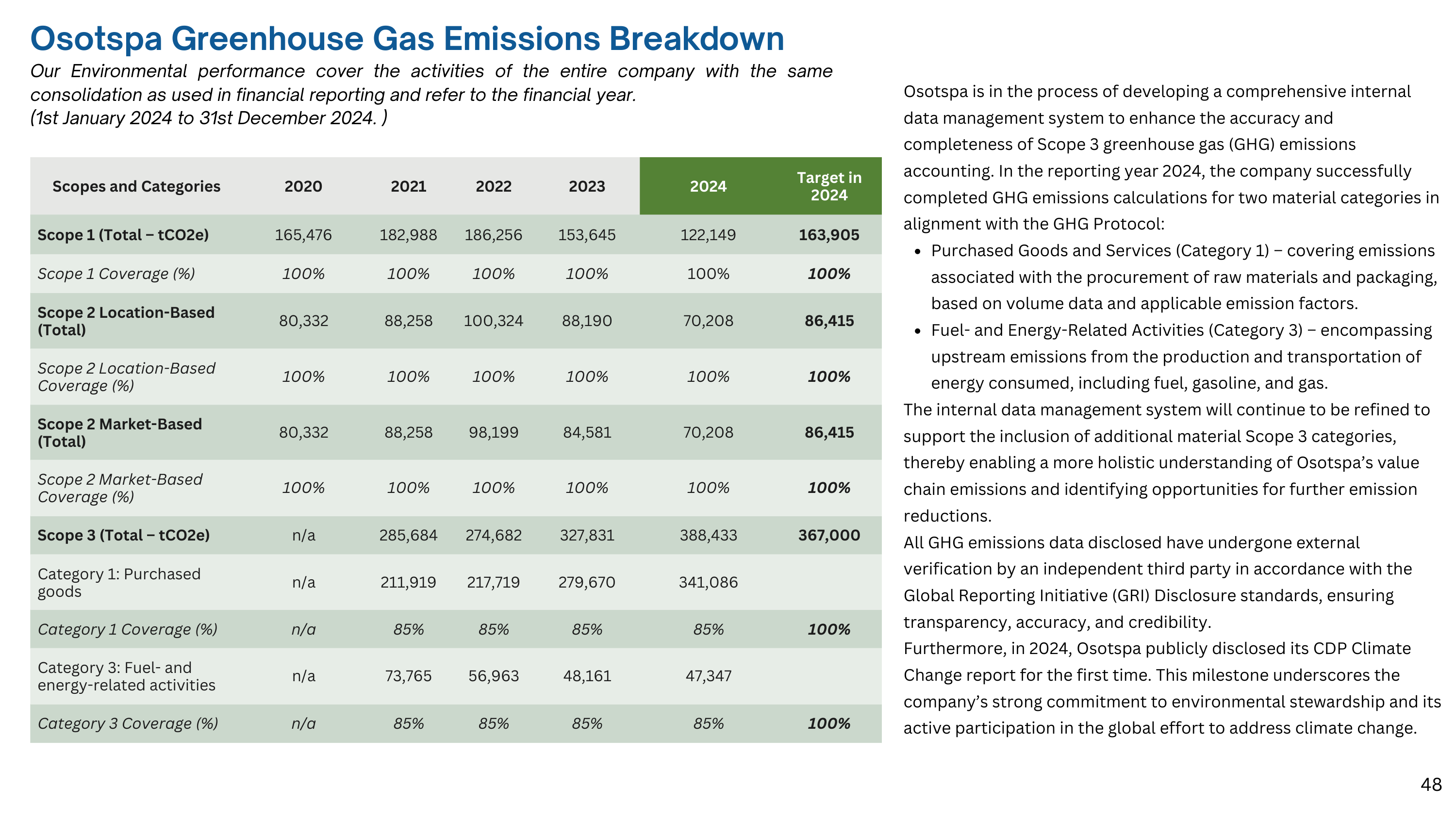 Emissions data extracted from page 48