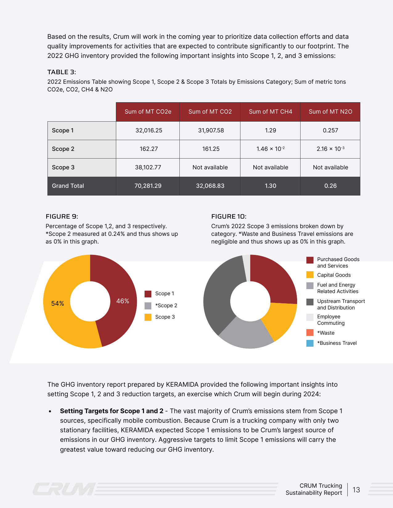 Emissions data extracted from page 15