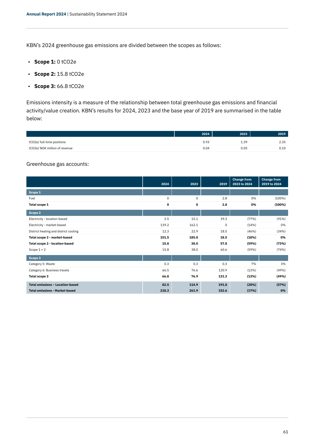 Emissions data extracted from page 61