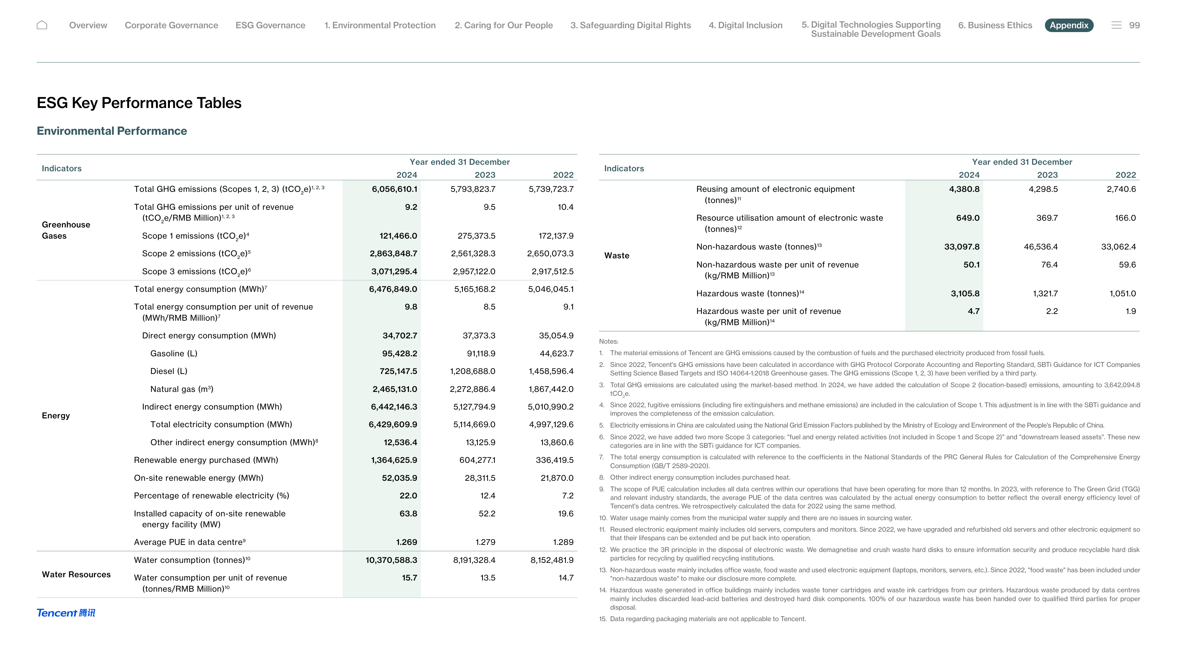 Emissions data extracted from page 100