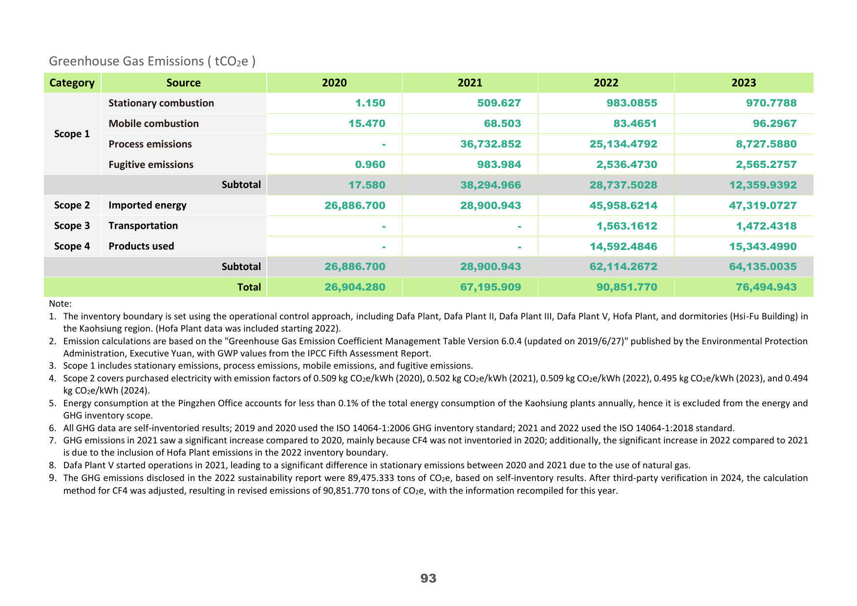 Emissions data extracted from page 94