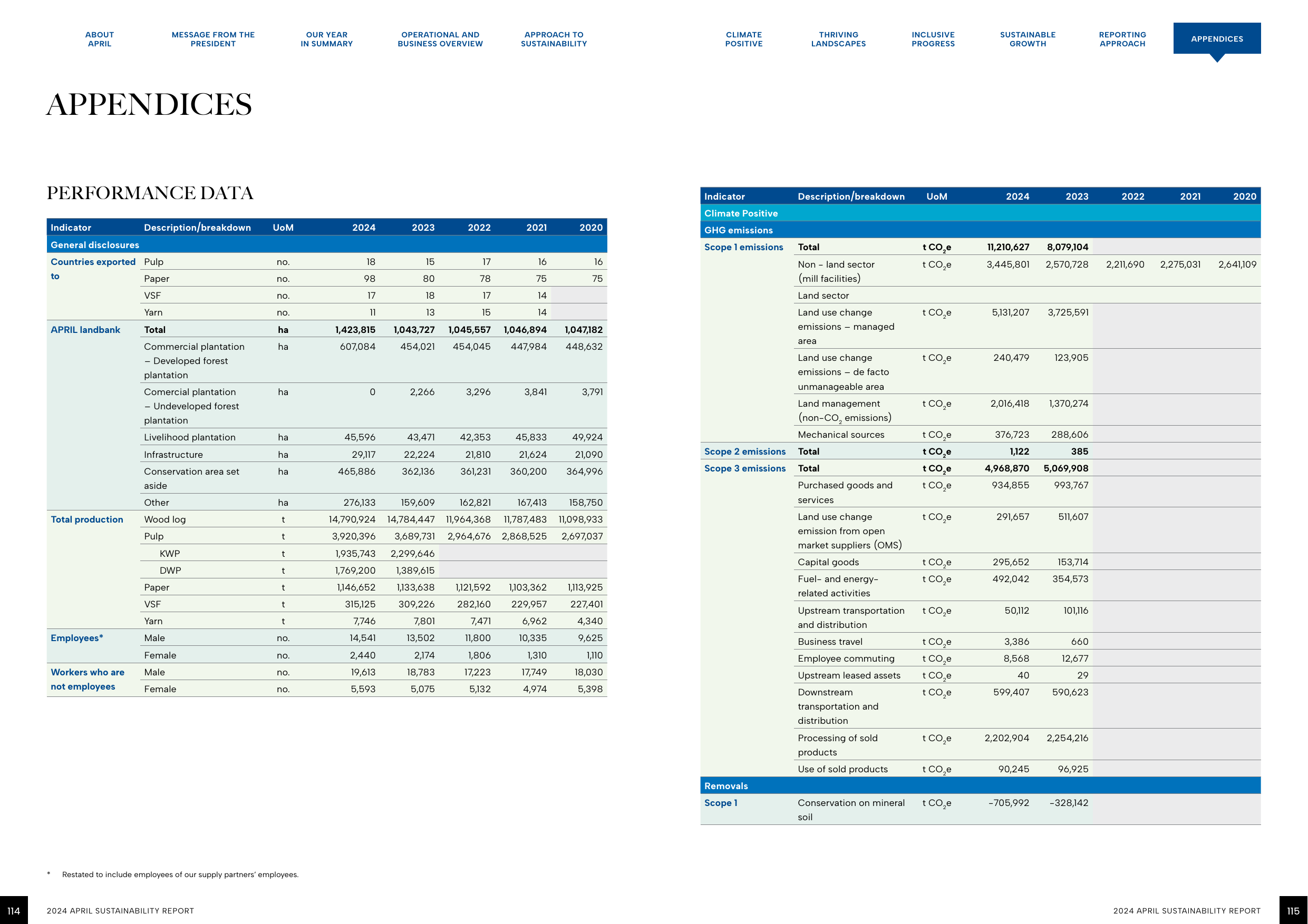 Emissions data extracted from page 59